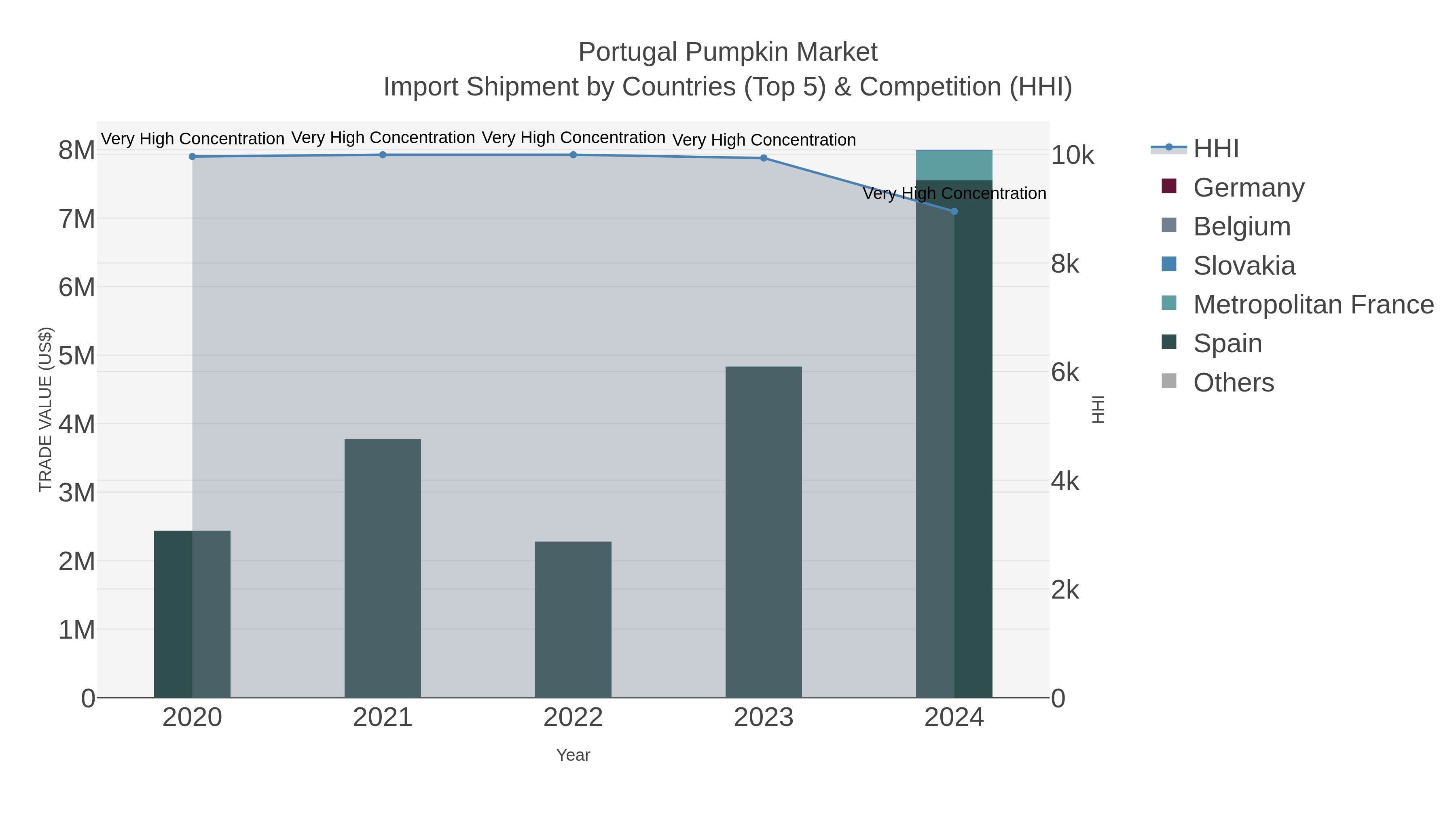 Portugal Pumpkin Market Import Shipment by Countries (Top 5) & Competition (HHI)