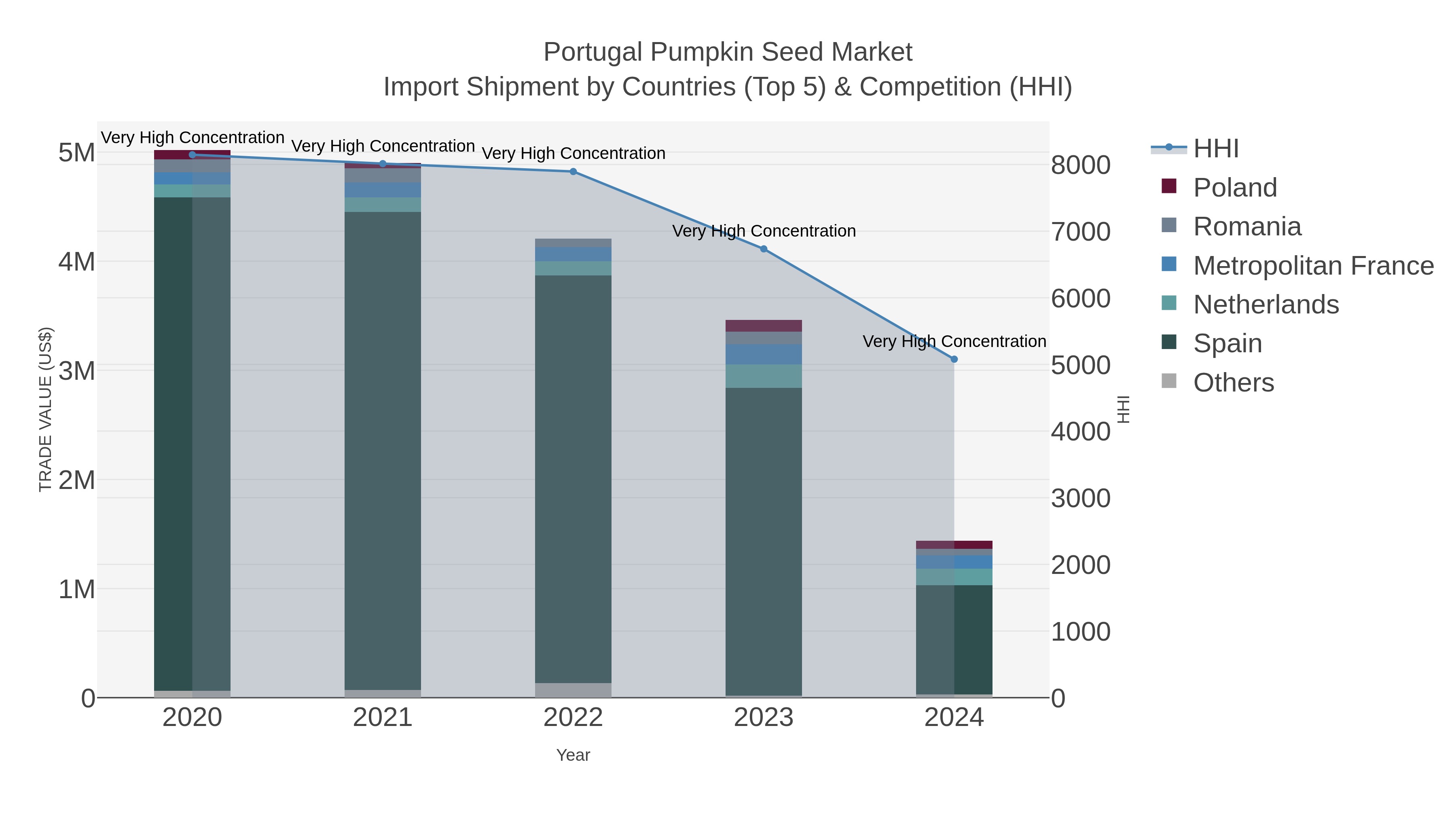Portugal Pumpkin Seed Market Import Shipment by Countries (Top 5) & Competition (HHI)