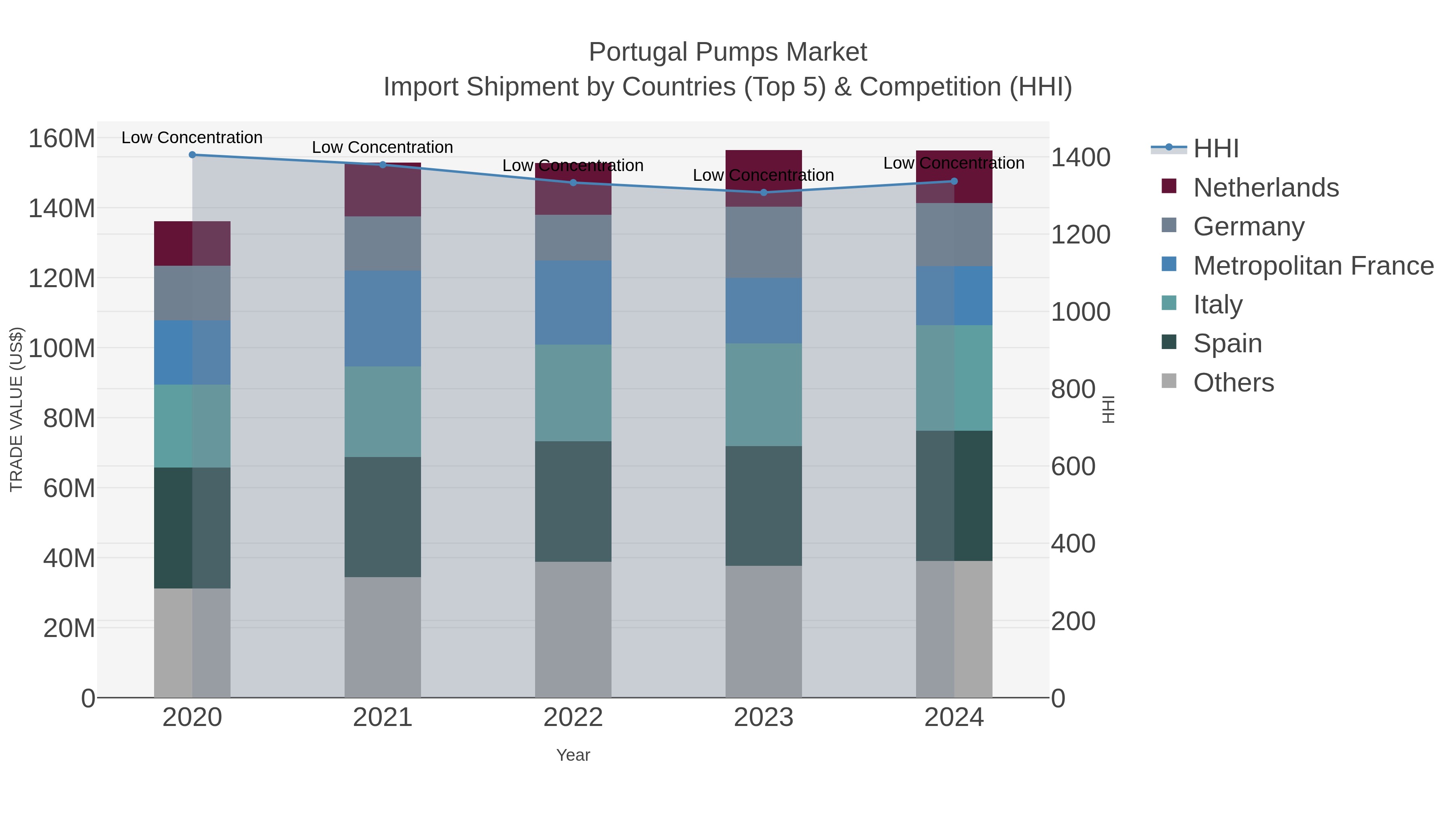 Portugal Pumps Market Import Shipment by Countries (Top 5) & Competition (HHI)