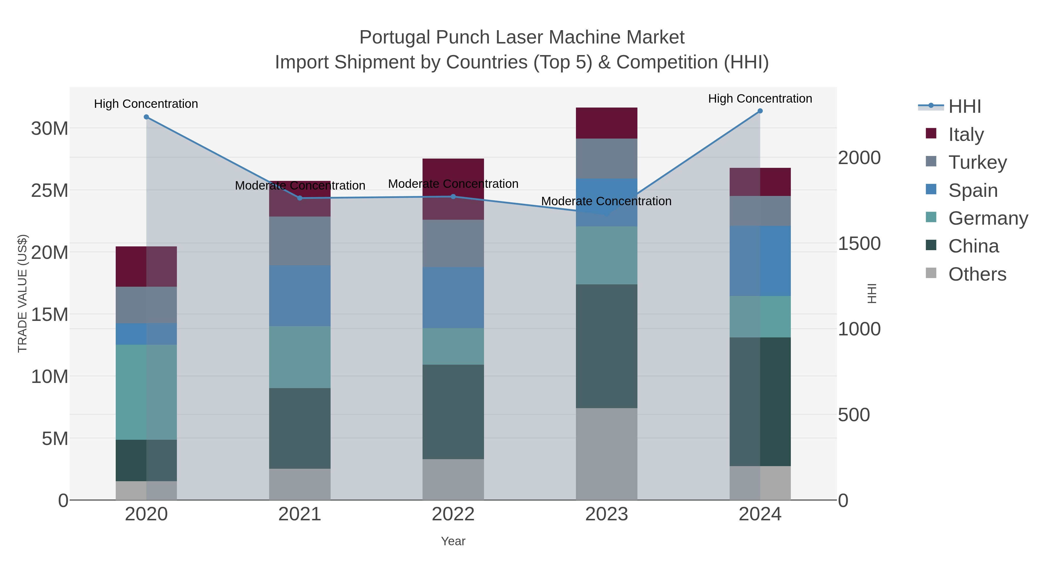 Portugal Punch Laser Machine Market Import Shipment by Countries (Top 5) & Competition (HHI)