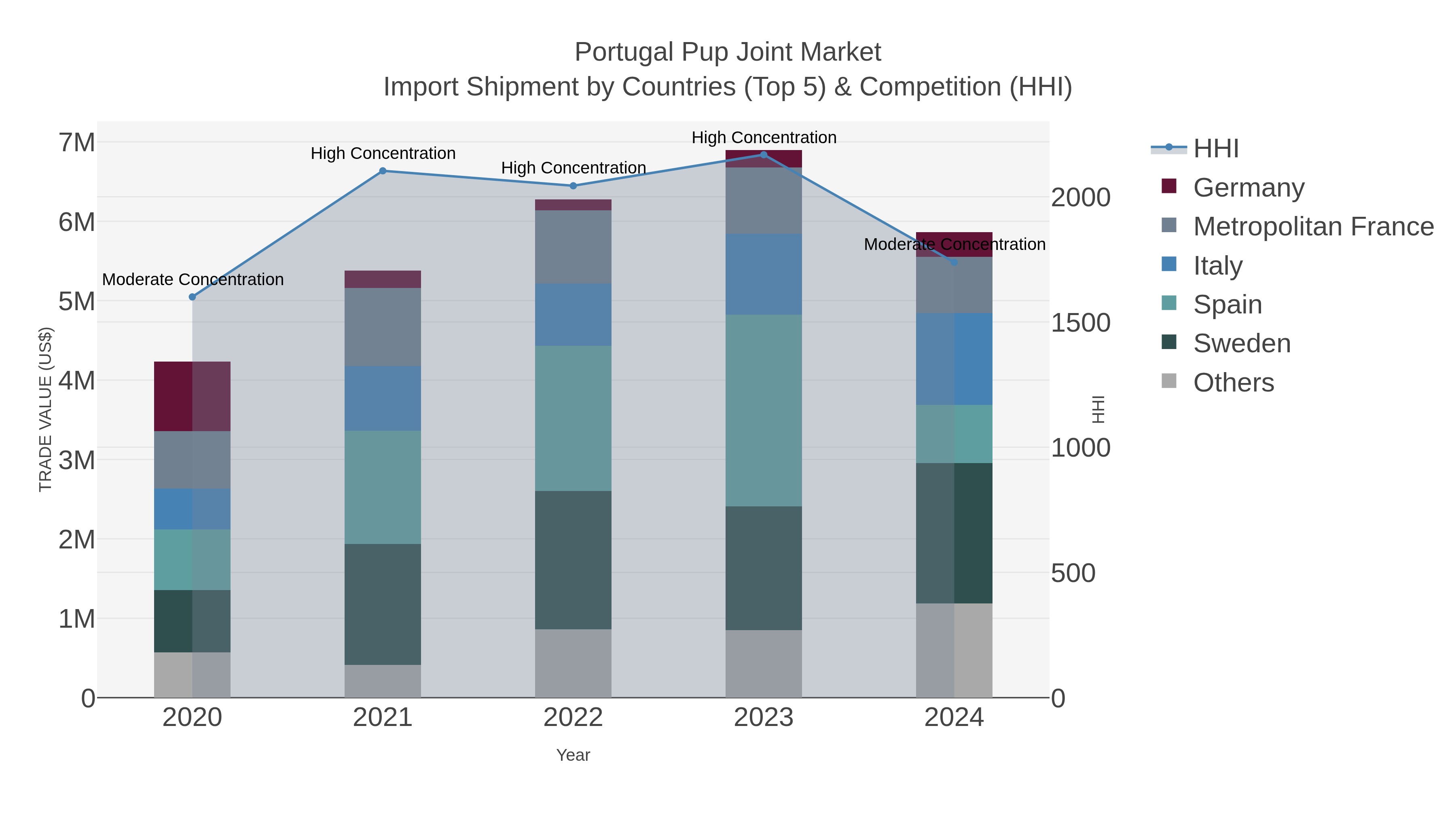 Portugal Pup Joint Market Import Shipment by Countries (Top 5) & Competition (HHI)