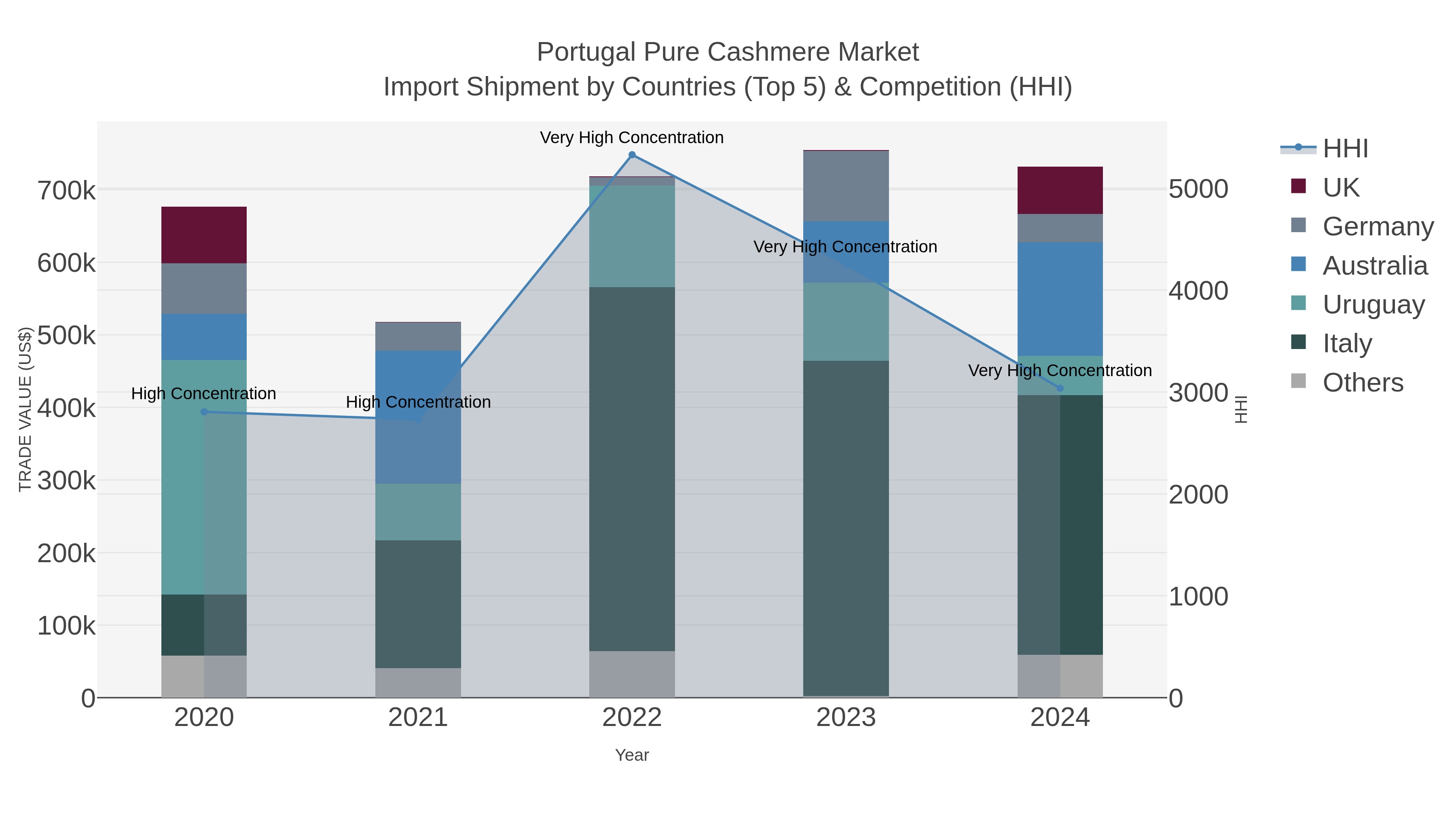 Portugal Pure Cashmere Market Import Shipment by Countries (Top 5) & Competition (HHI)