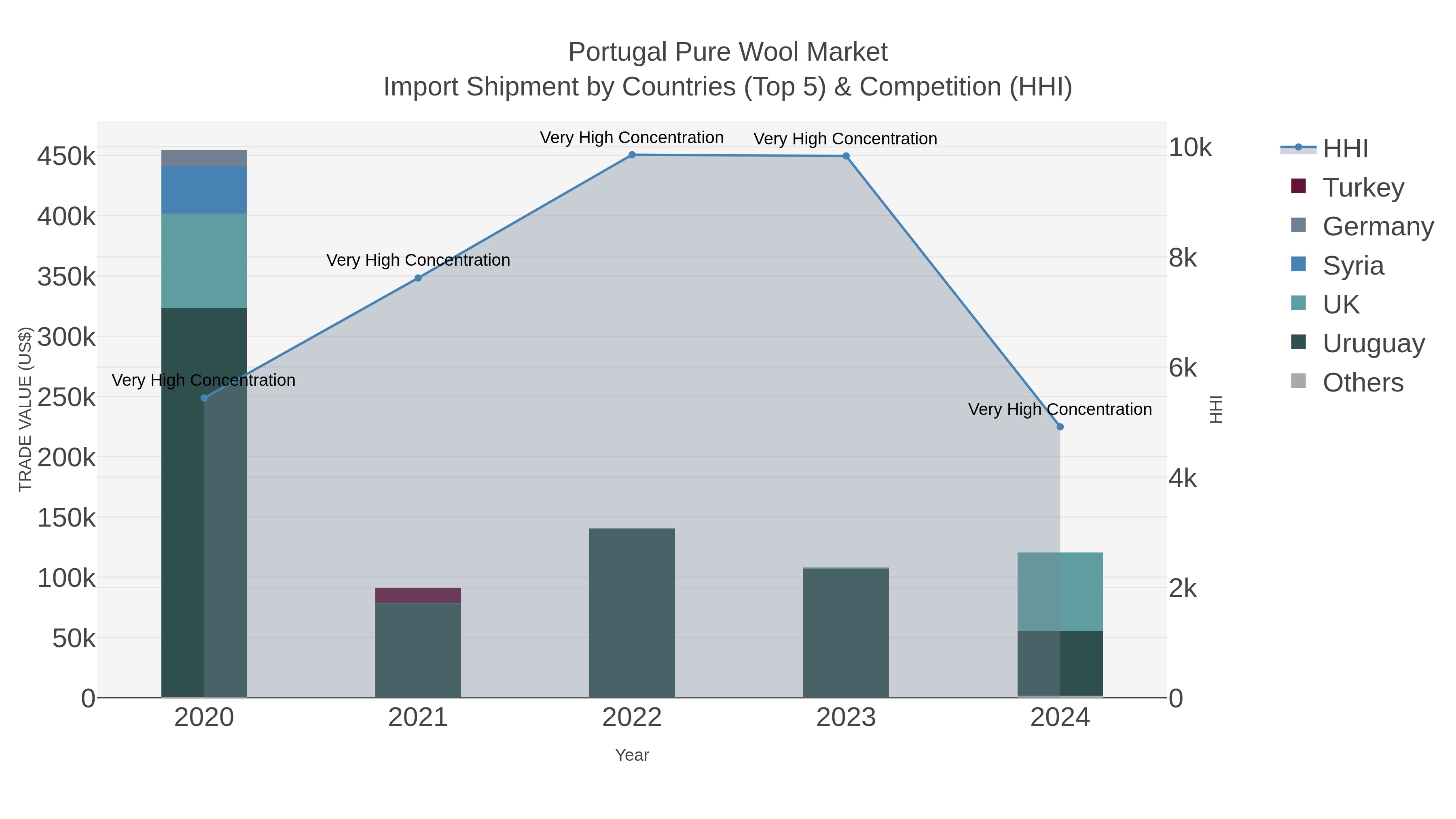 Portugal Pure Wool Market Import Shipment by Countries (Top 5) & Competition (HHI)