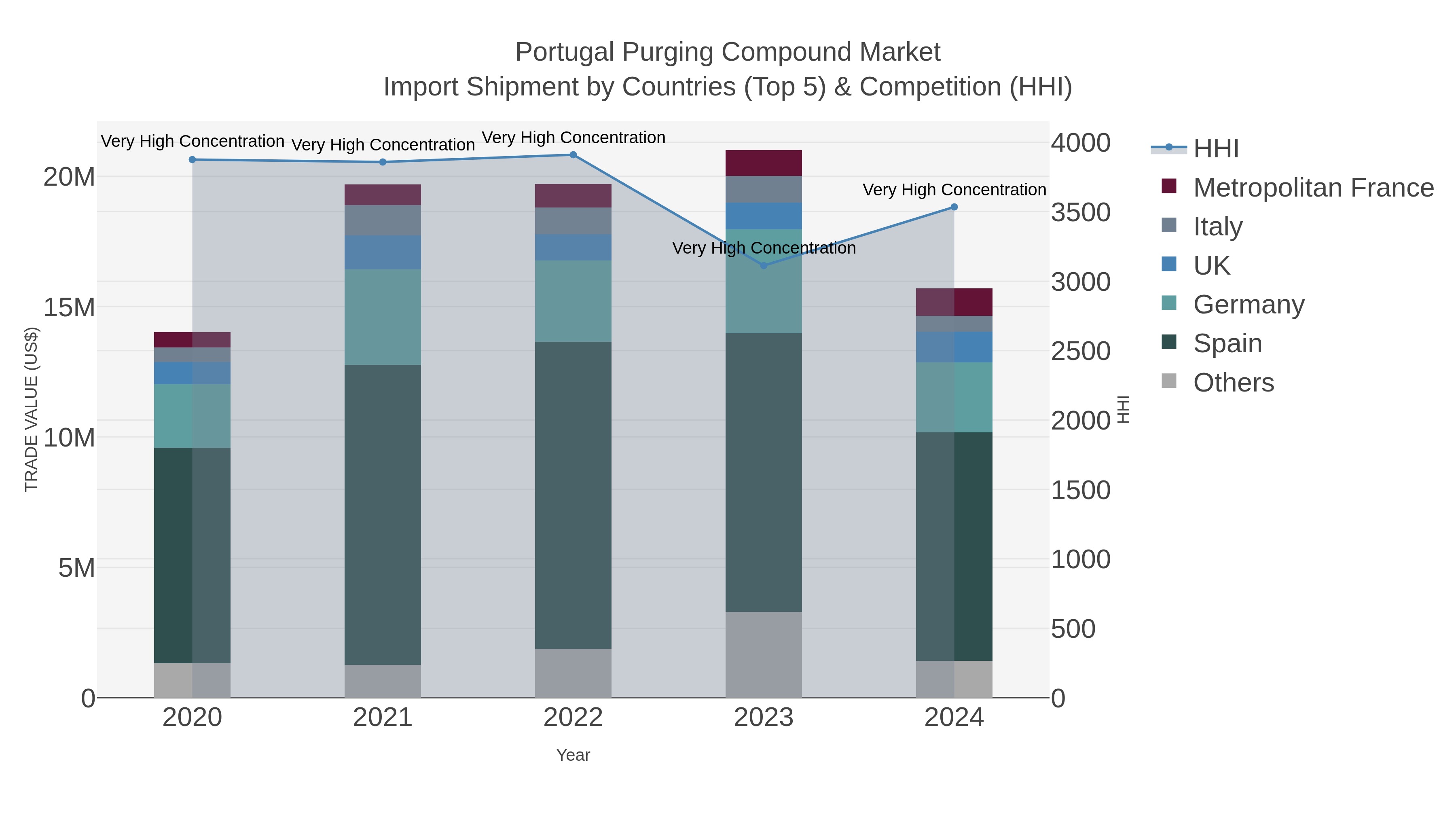 Portugal Purging Compound Market Import Shipment by Countries (Top 5) & Competition (HHI)
