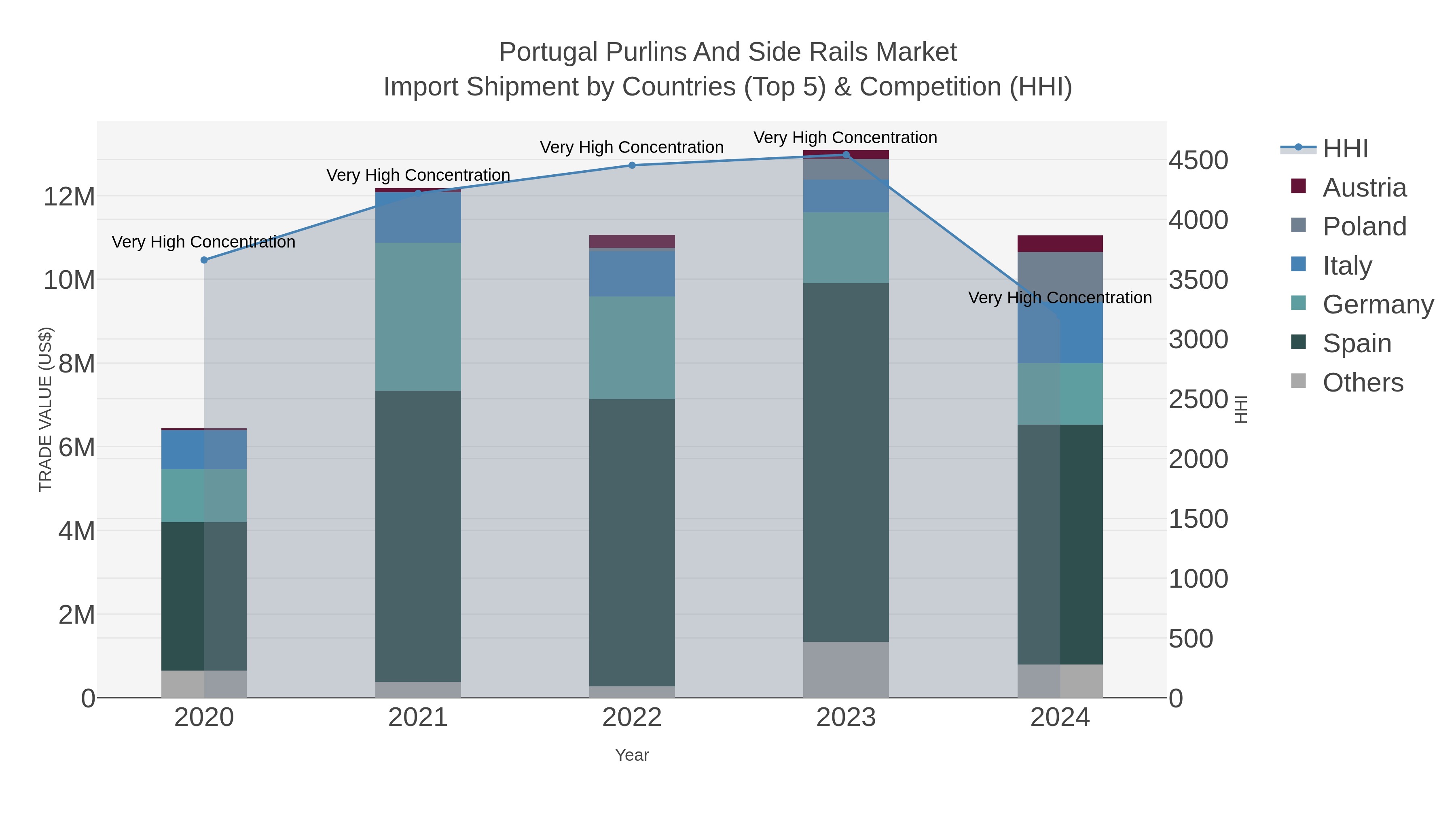 Portugal Purlins And Side Rails Market Import Shipment by Countries (Top 5) & Competition (HHI)