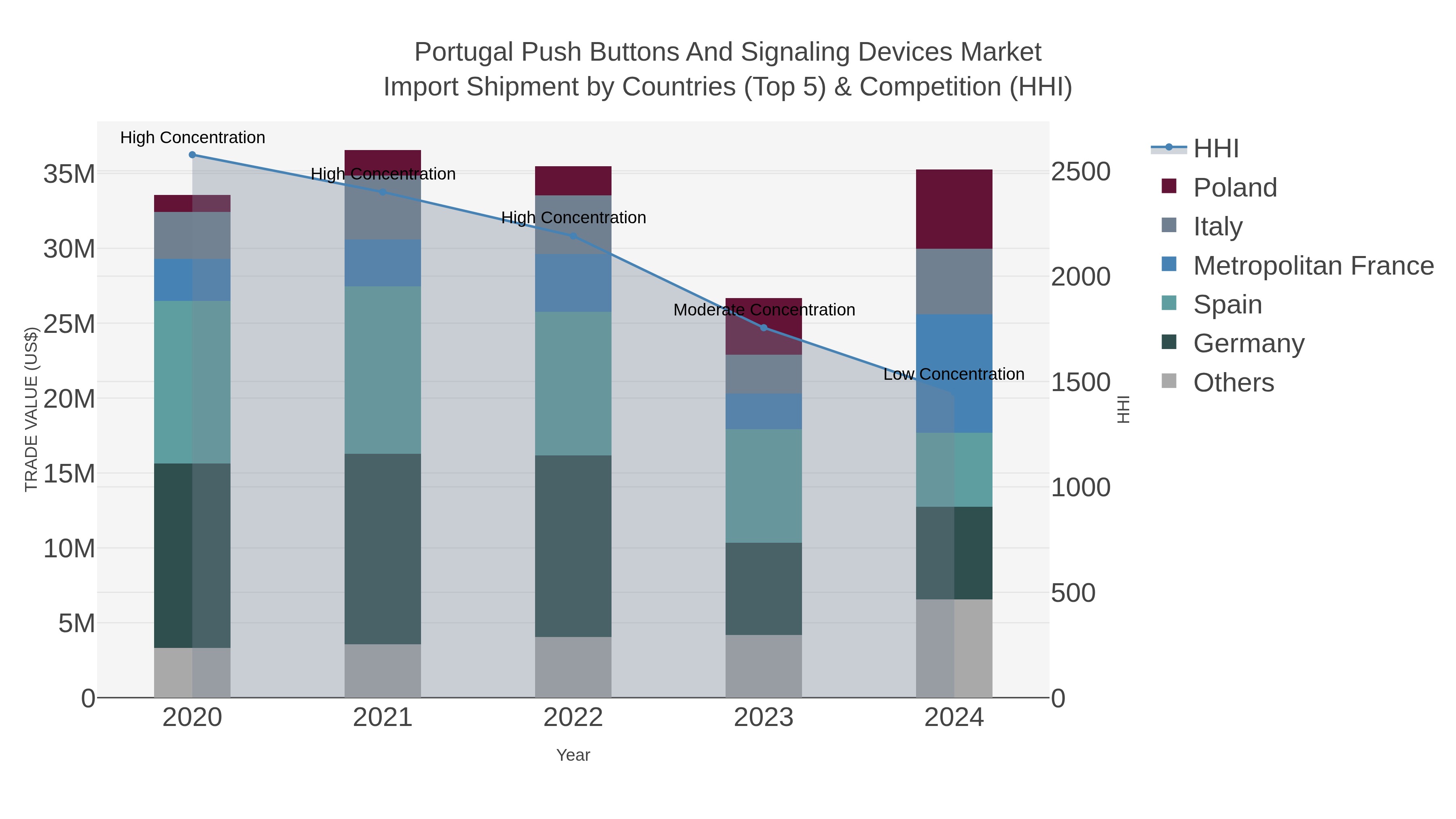 Portugal Push Buttons And Signaling Devices Market Import Shipment by Countries (Top 5) & Competition (HHI)