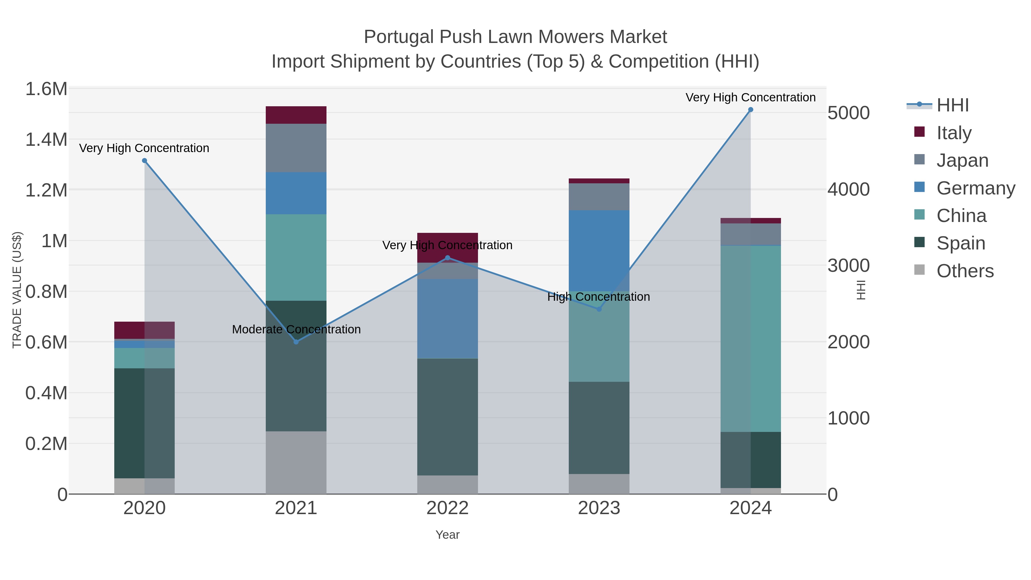 Portugal Push Lawn Mowers Market Import Shipment by Countries (Top 5) & Competition (HHI)