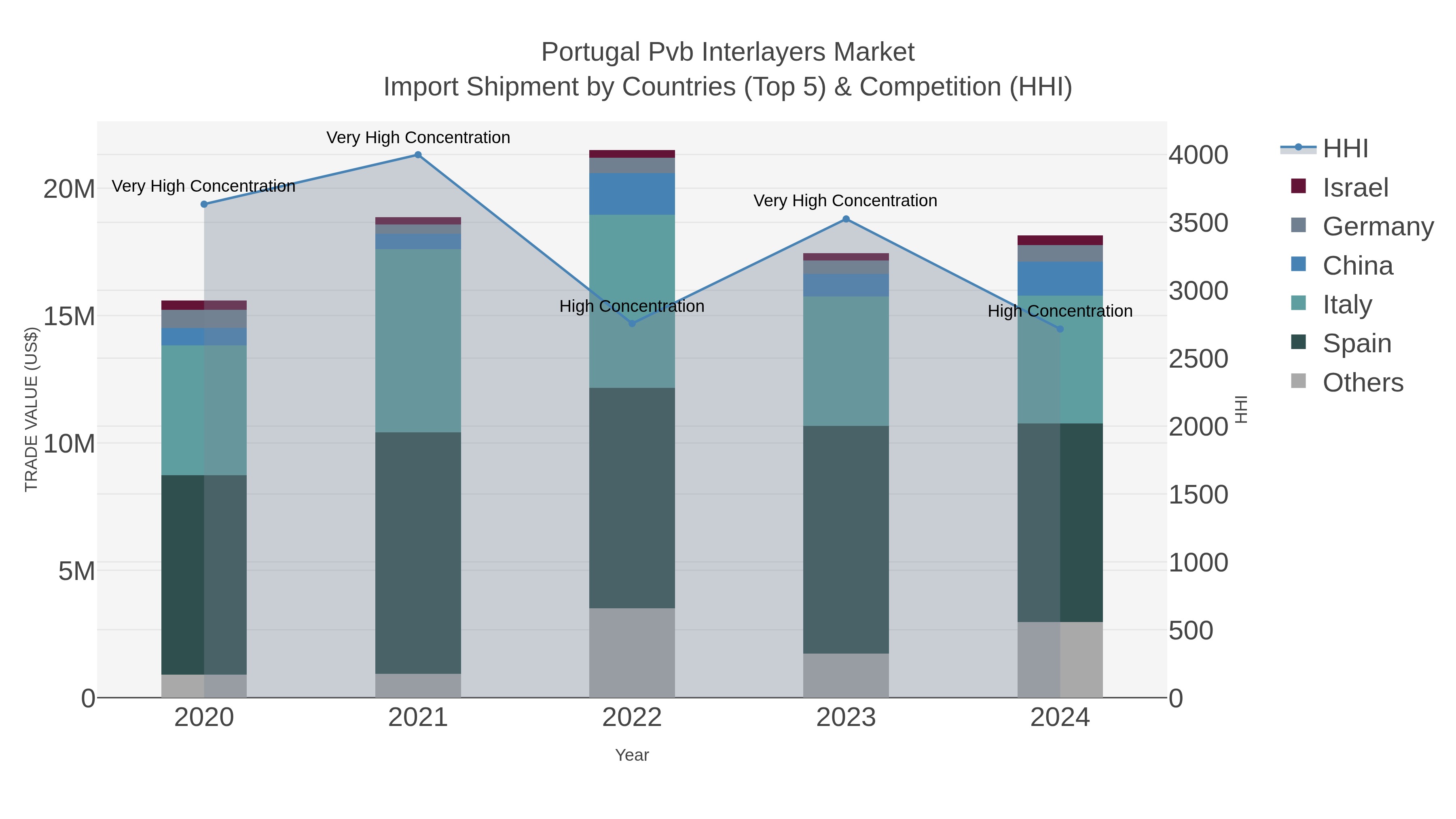 Portugal Pvb Interlayers Market Import Shipment by Countries (Top 5) & Competition (HHI)