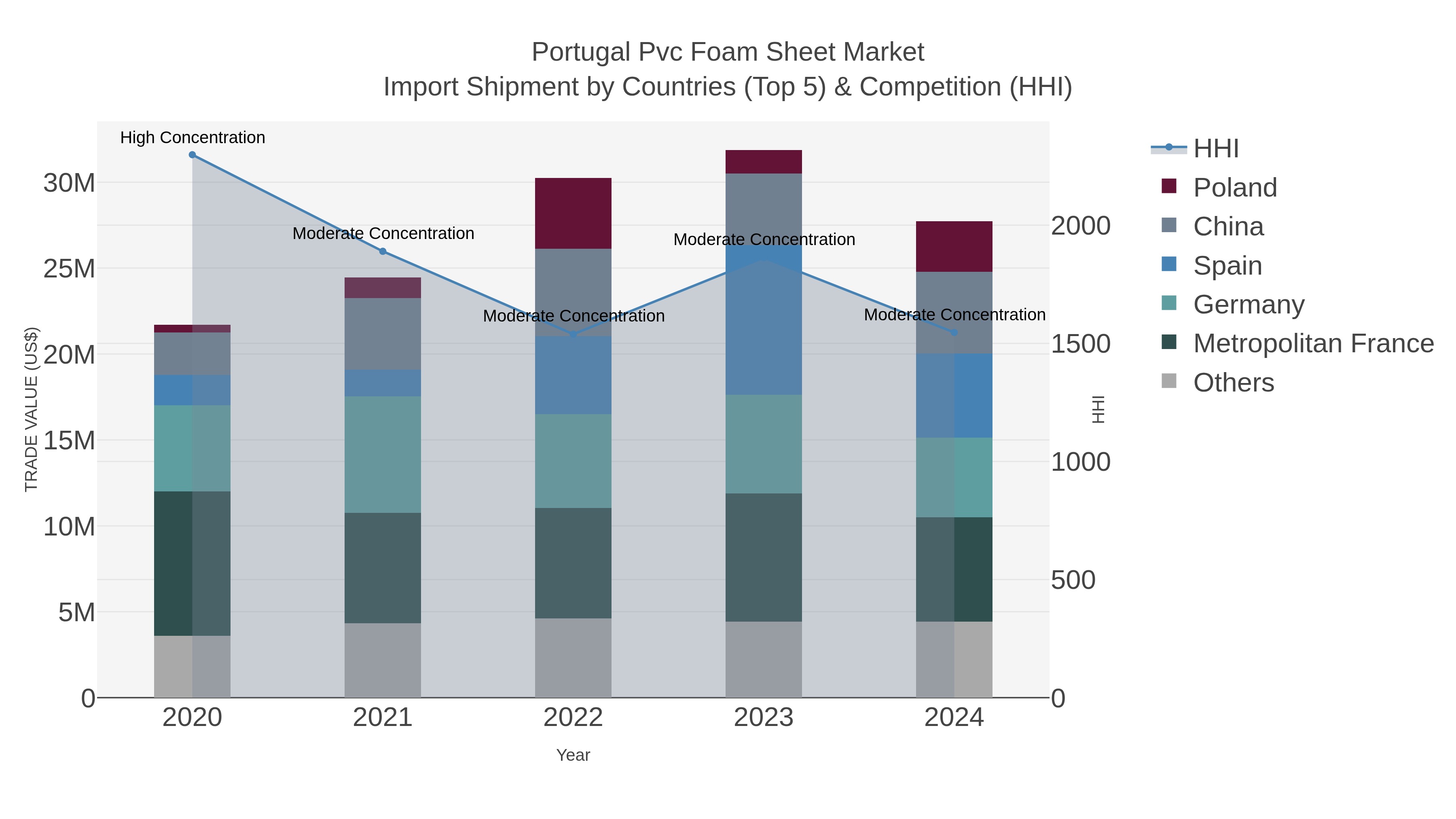 Portugal Pvc Foam Sheet Market Import Shipment by Countries (Top 5) & Competition (HHI)