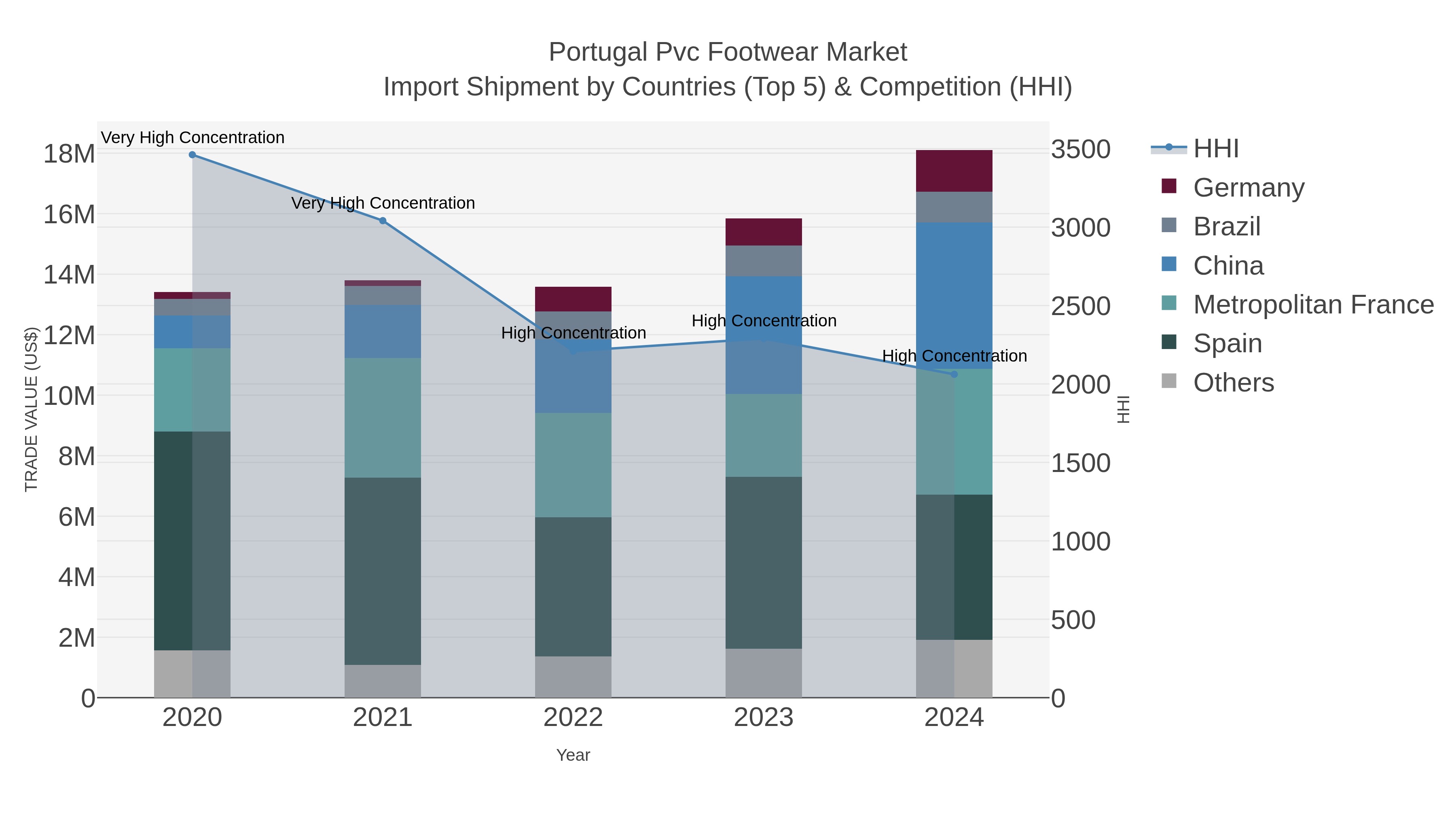 Portugal Pvc Footwear Market Import Shipment by Countries (Top 5) & Competition (HHI)