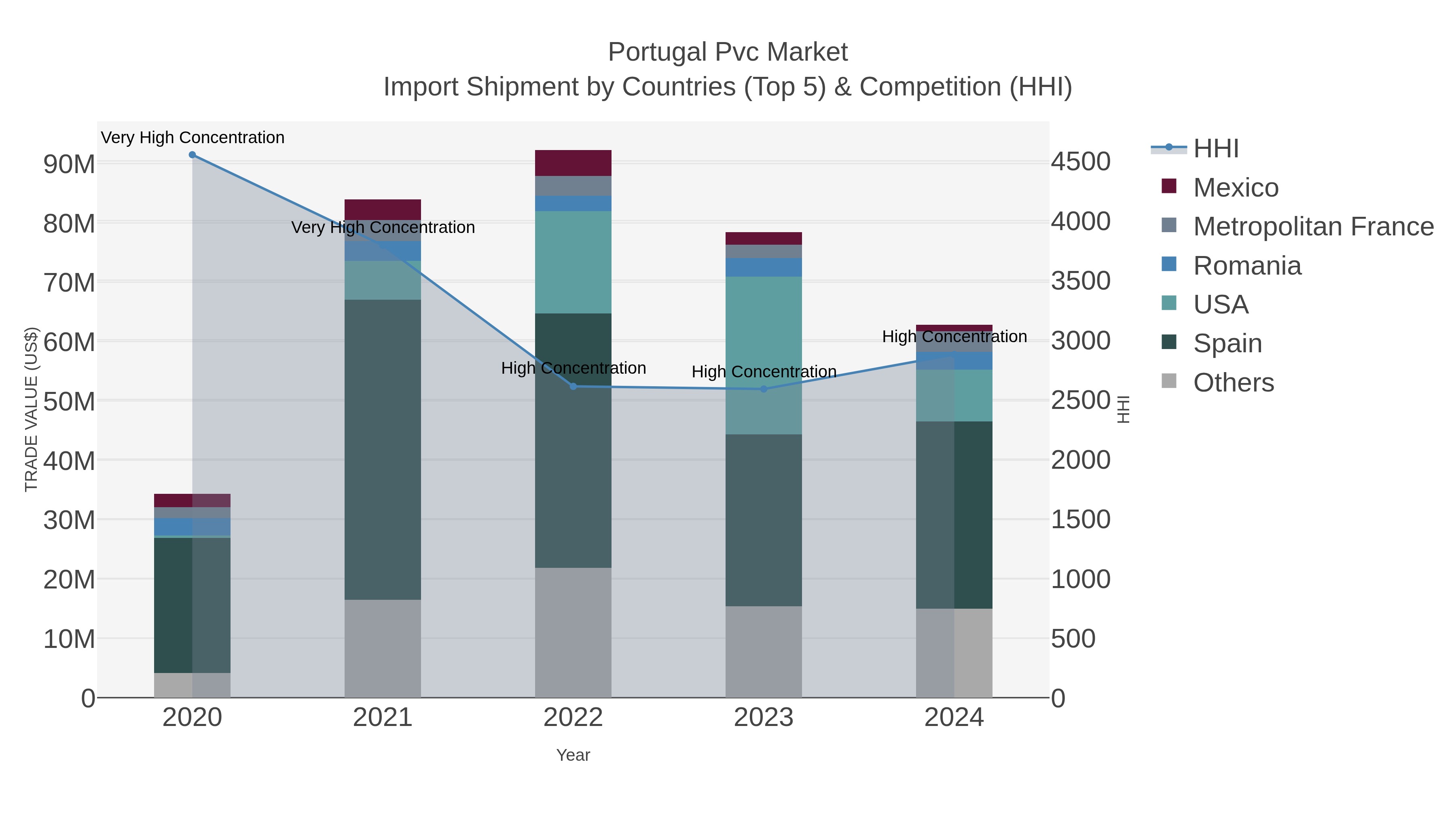 Portugal Pvc Market Import Shipment by Countries (Top 5) & Competition (HHI)