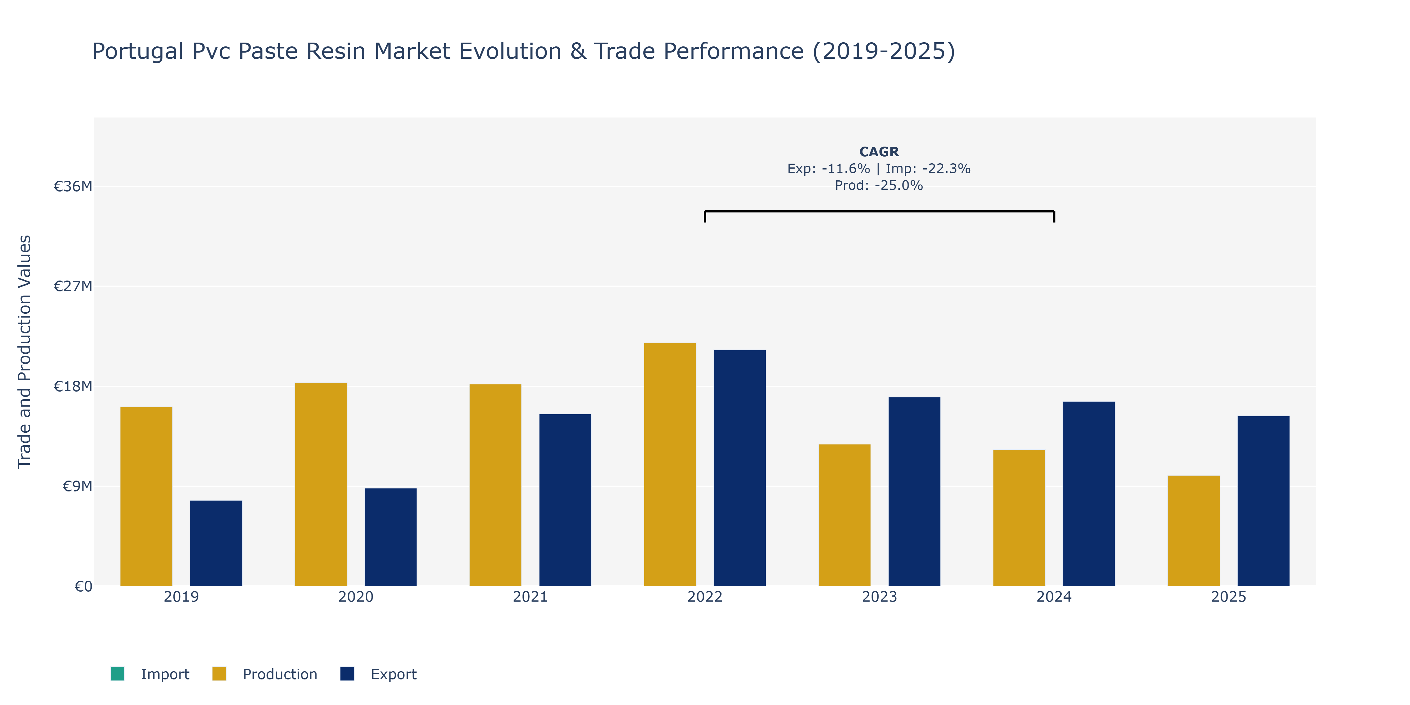 Portugal Pvc Paste Resin Market: Production & Trade Performance (2019-2025)