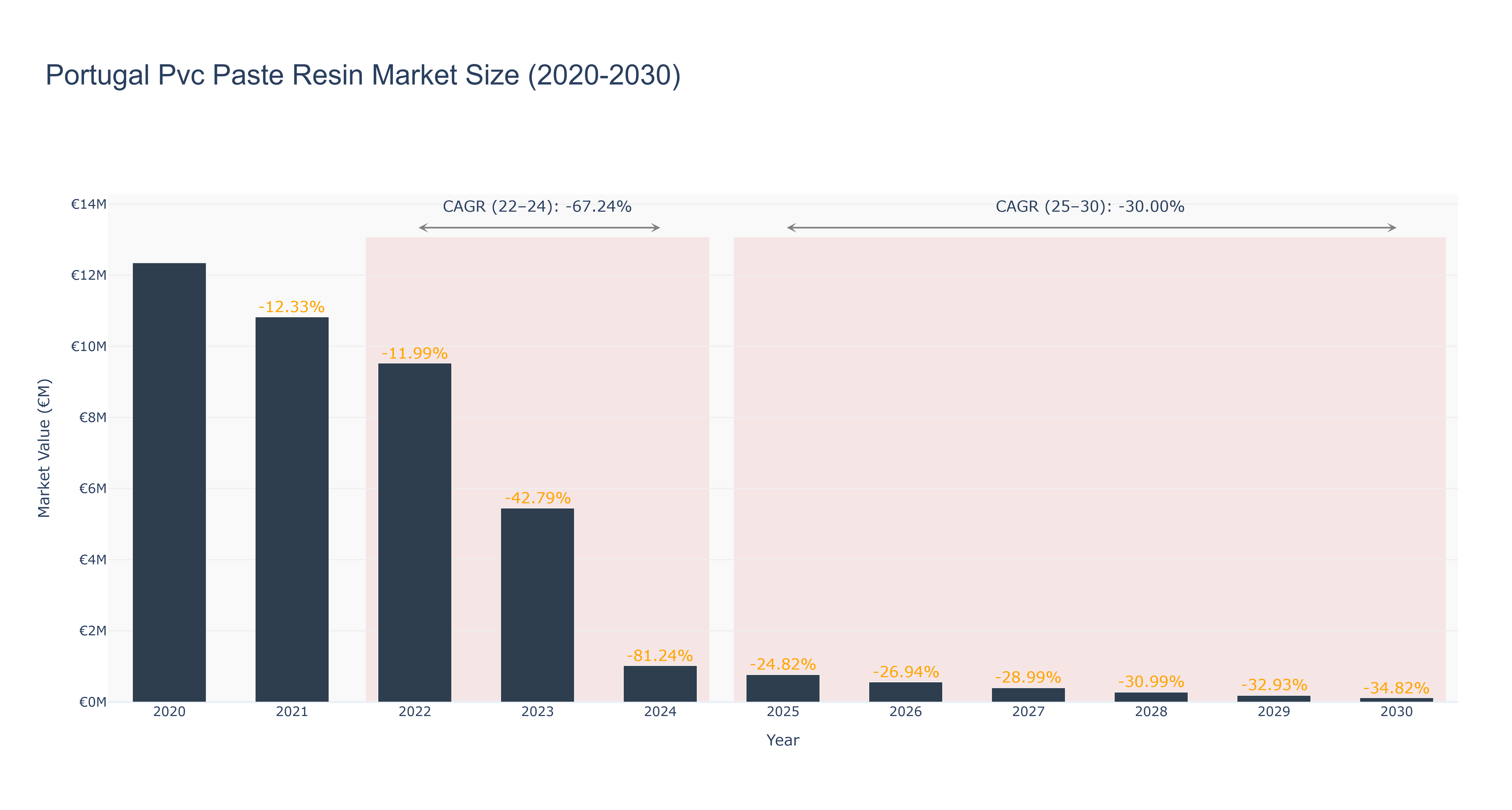 Portugal Pvc Paste Resin Market Size (2020-2030)