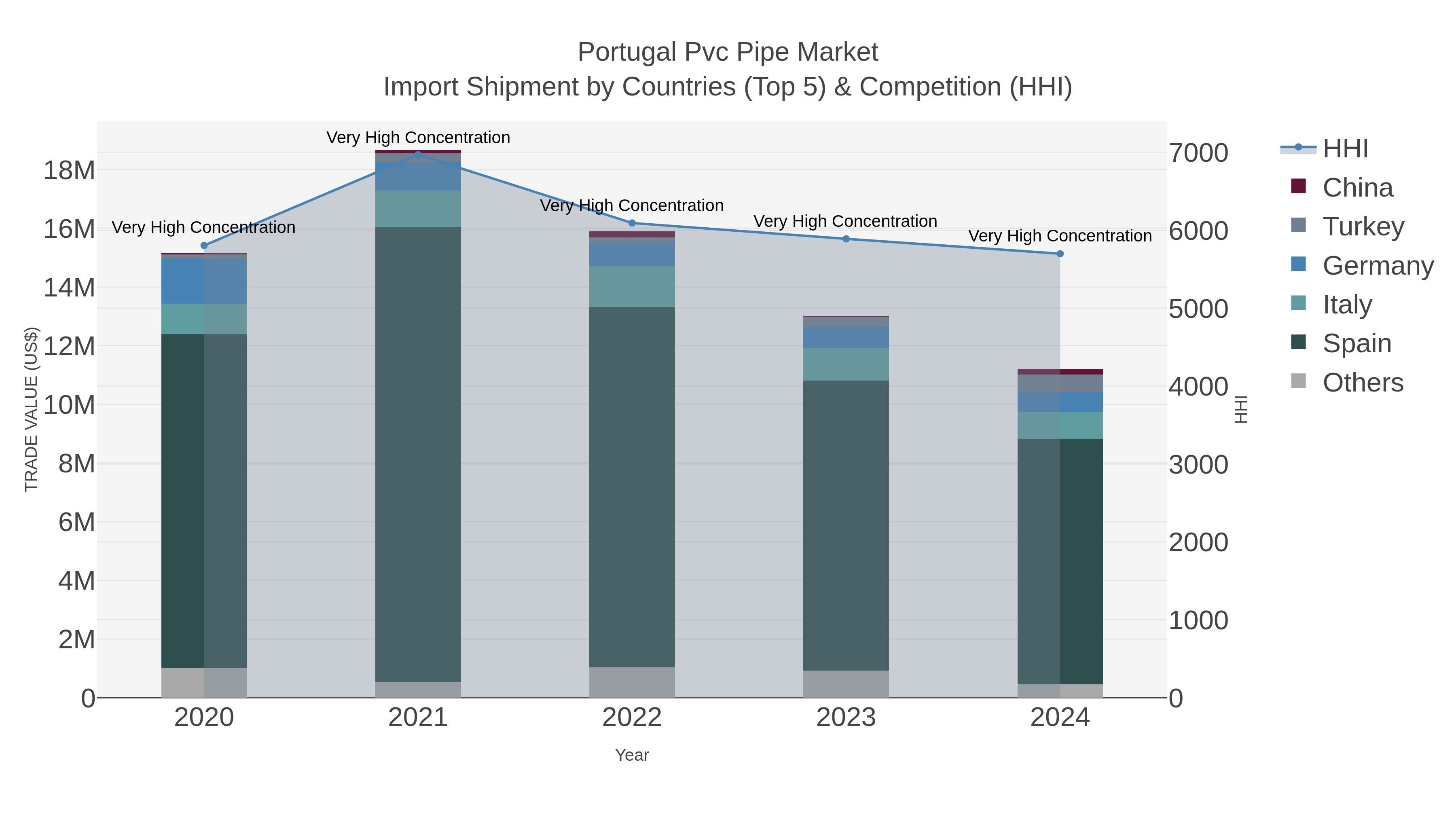 Portugal Pvc Pipe Market Import Shipment by Countries (Top 5) & Competition (HHI)