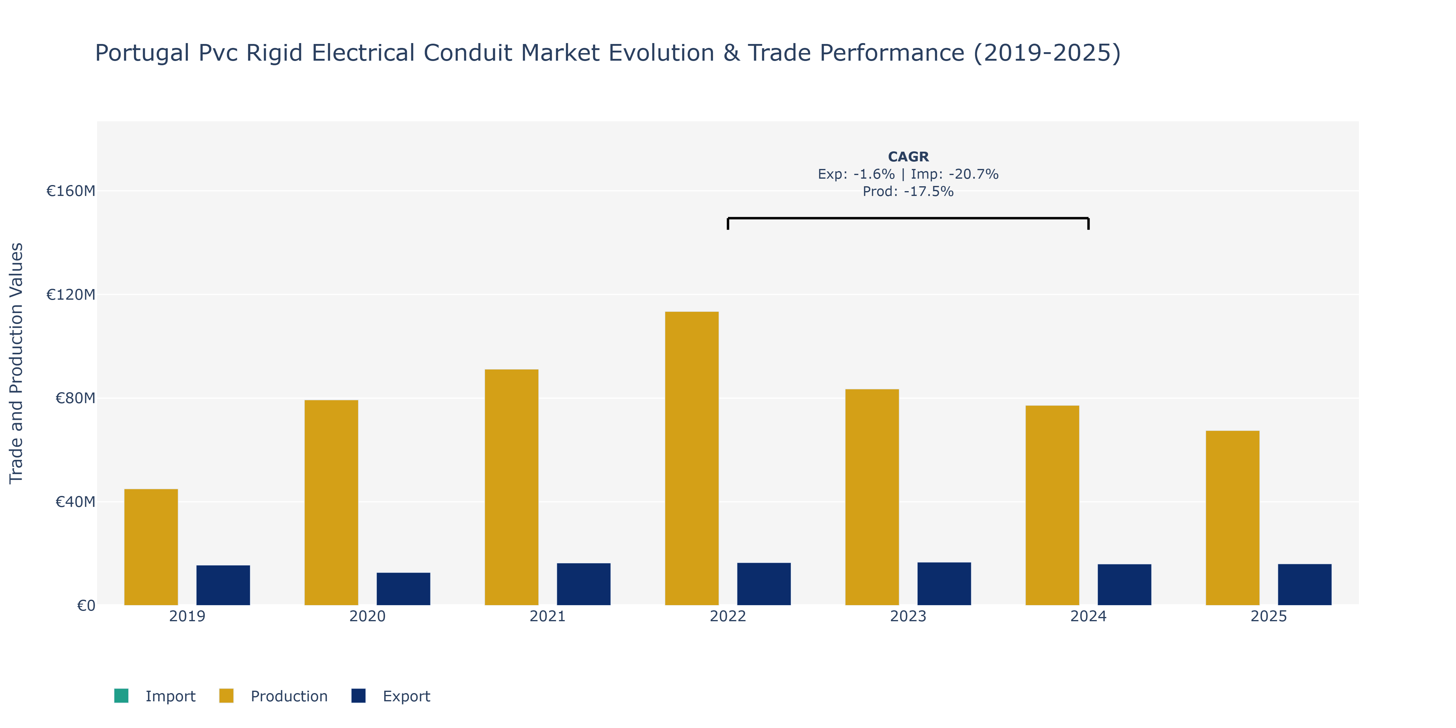 Portugal Pvc Rigid Electrical Conduit Market: Production & Trade Performance (2019-2025)