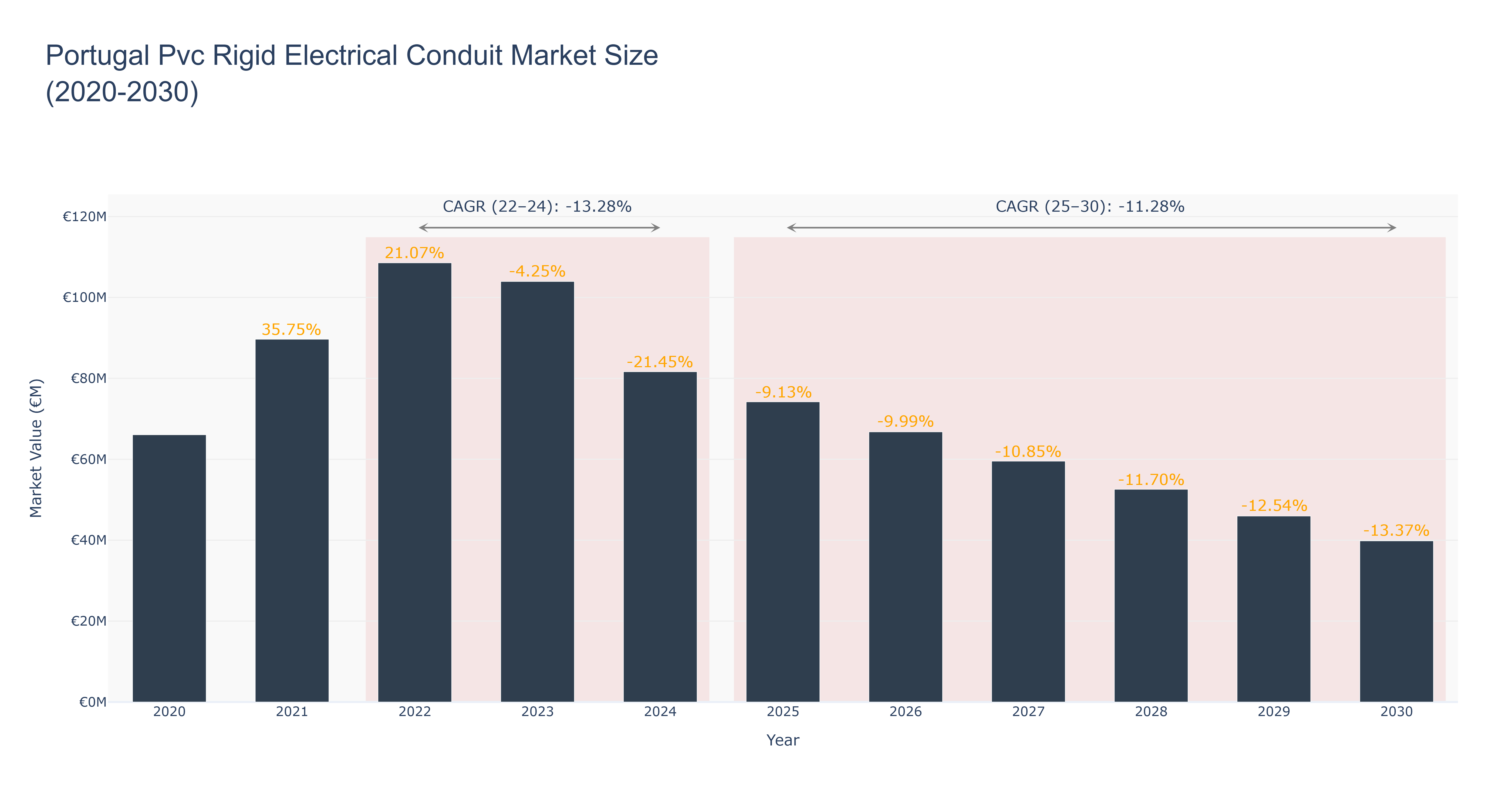 Portugal Pvc Rigid Electrical Conduit Market Size (2020-2030)