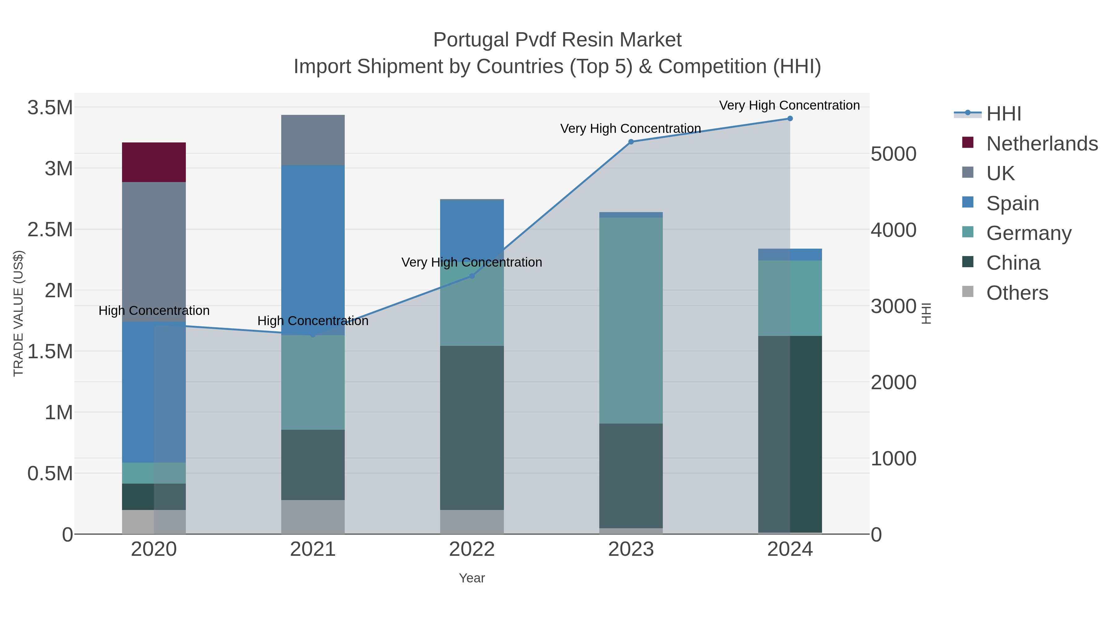 Portugal Pvdf Resin Market Import Shipment by Countries (Top 5) & Competition (HHI)