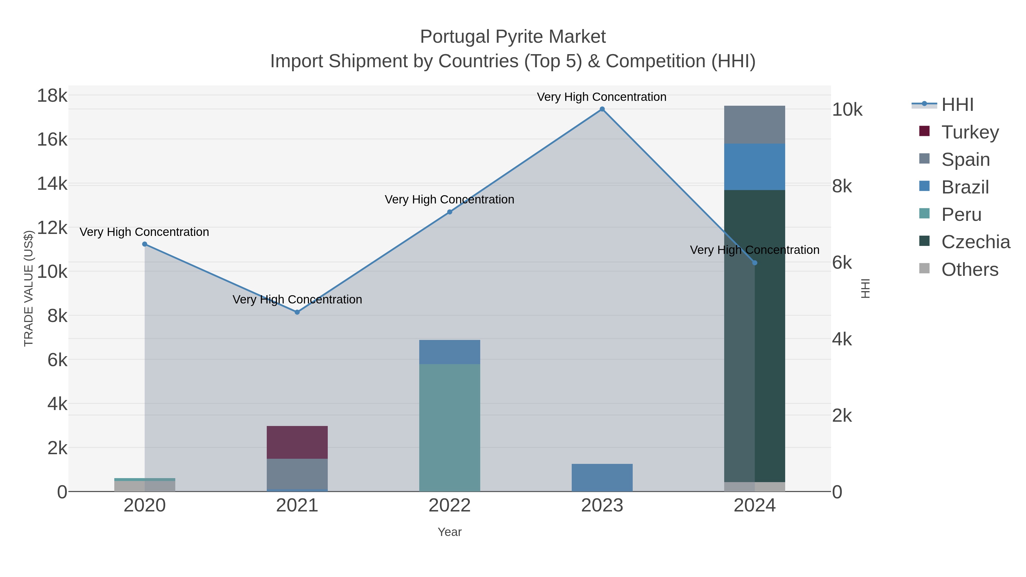 Portugal Pyrite Market Import Shipment by Countries (Top 5) & Competition (HHI)