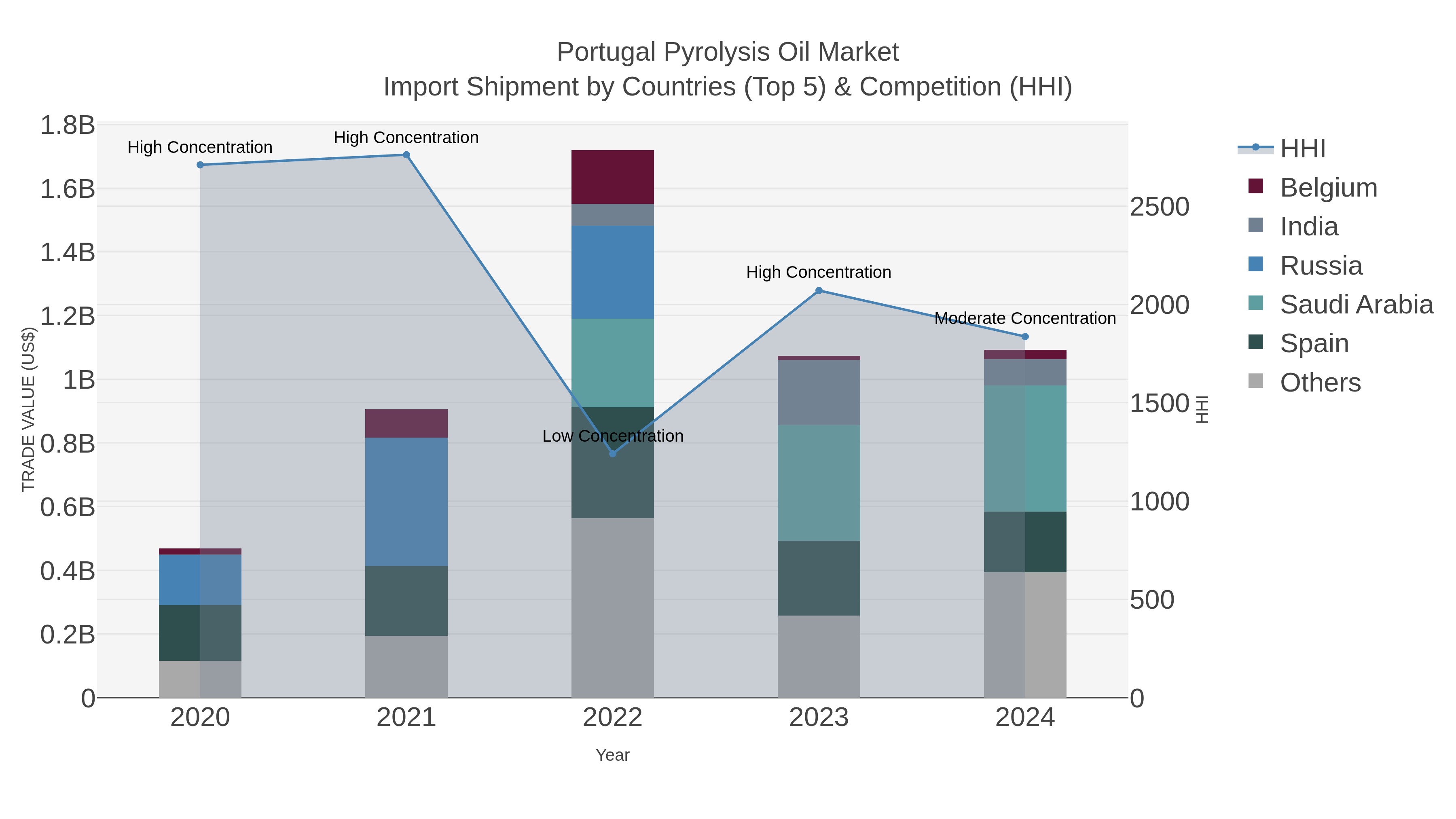 Portugal Pyrolysis Oil Market Import Shipment by Countries (Top 5) & Competition (HHI)