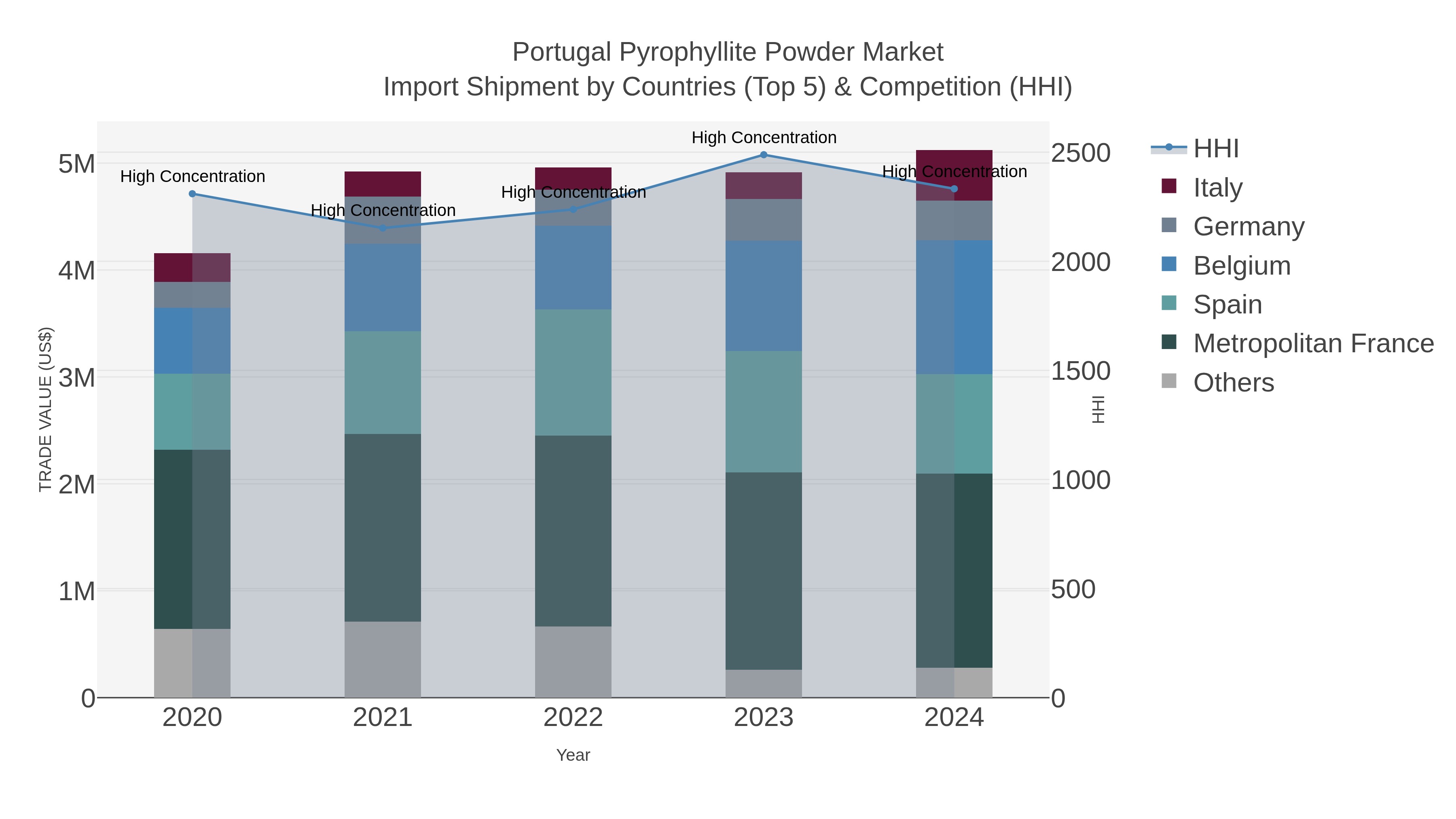 Portugal Pyrophyllite Powder Market Import Shipment by Countries (Top 5) & Competition (HHI)