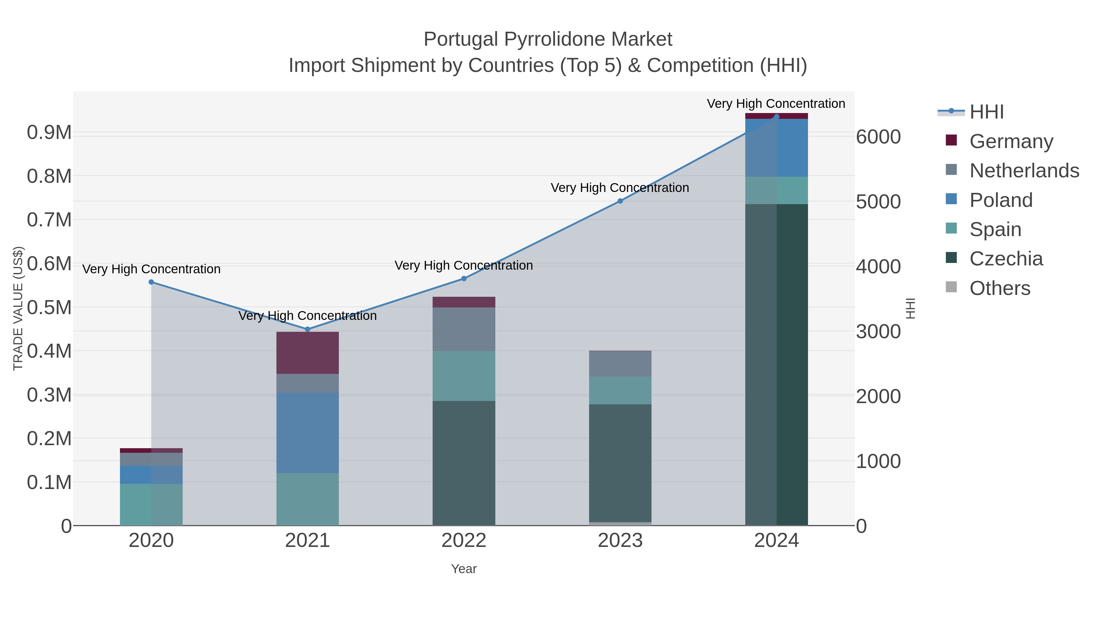 Portugal Pyrrolidone Market Import Shipment by Countries (Top 5) & Competition (HHI)