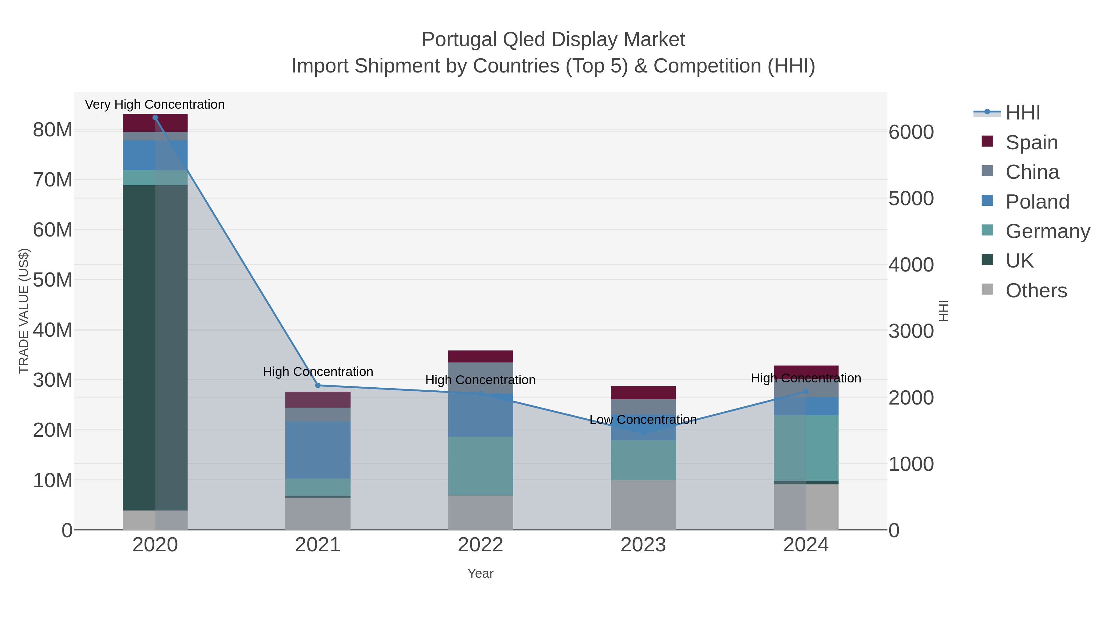 Portugal Qled Display Market Import Shipment by Countries (Top 5) & Competition (HHI)
