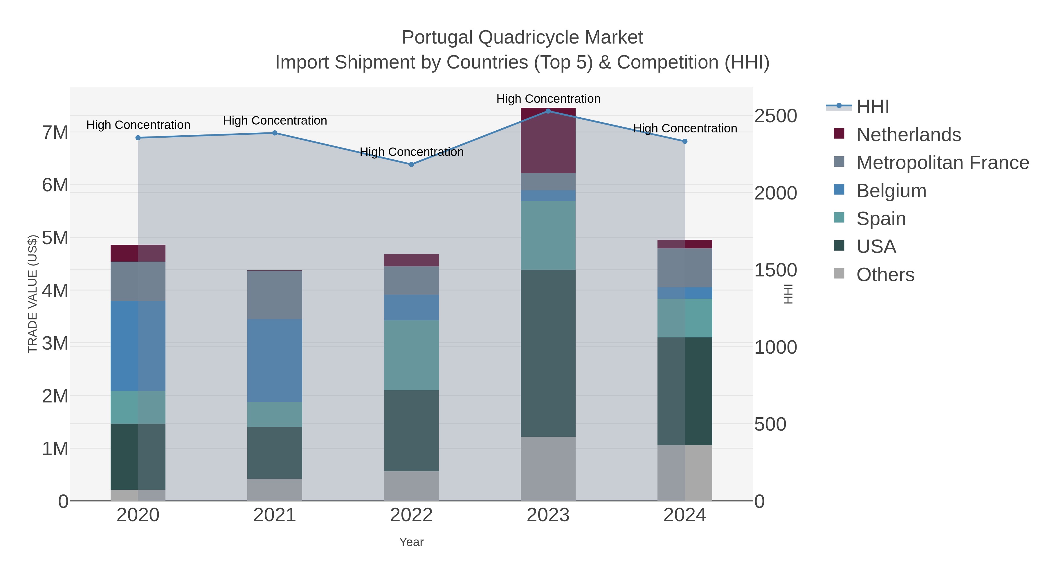 Portugal Quadricycle Market Import Shipment by Countries (Top 5) & Competition (HHI)