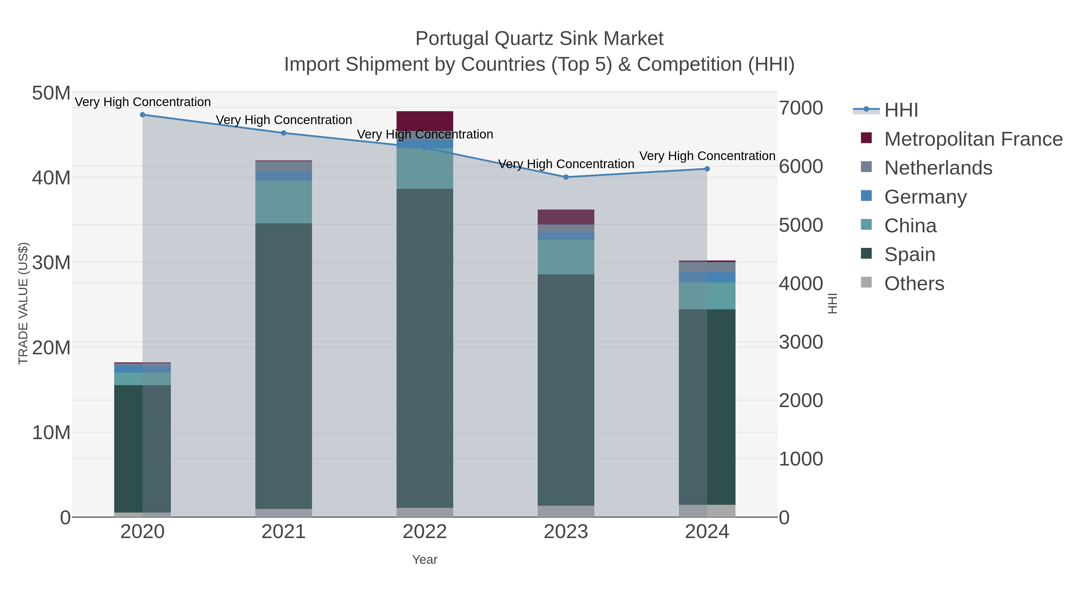 Portugal Quartz Sink Market Import Shipment by Countries (Top 5) & Competition (HHI)