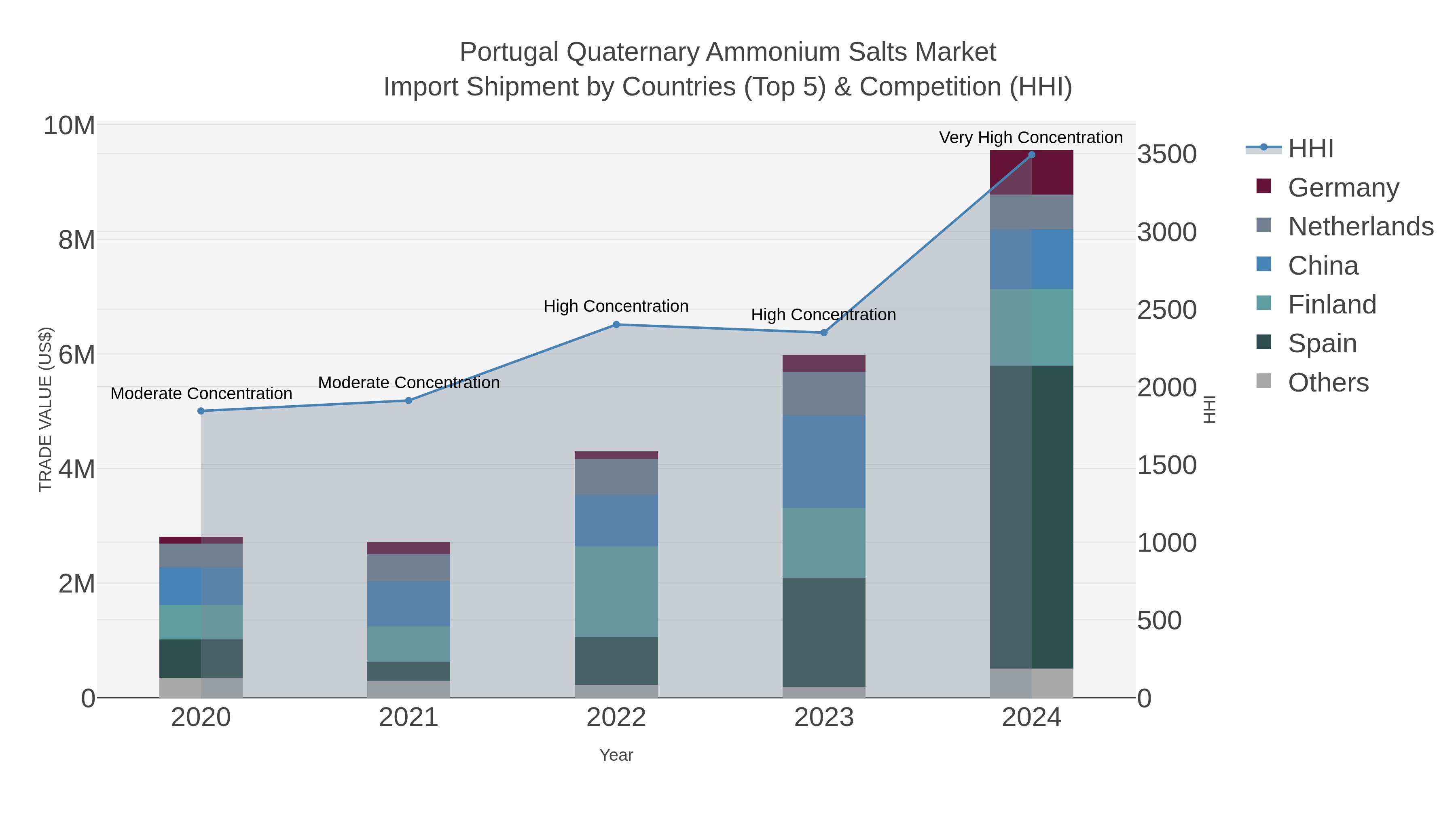 Portugal Quaternary Ammonium Salts Market Import Shipment by Countries (Top 5) & Competition (HHI)