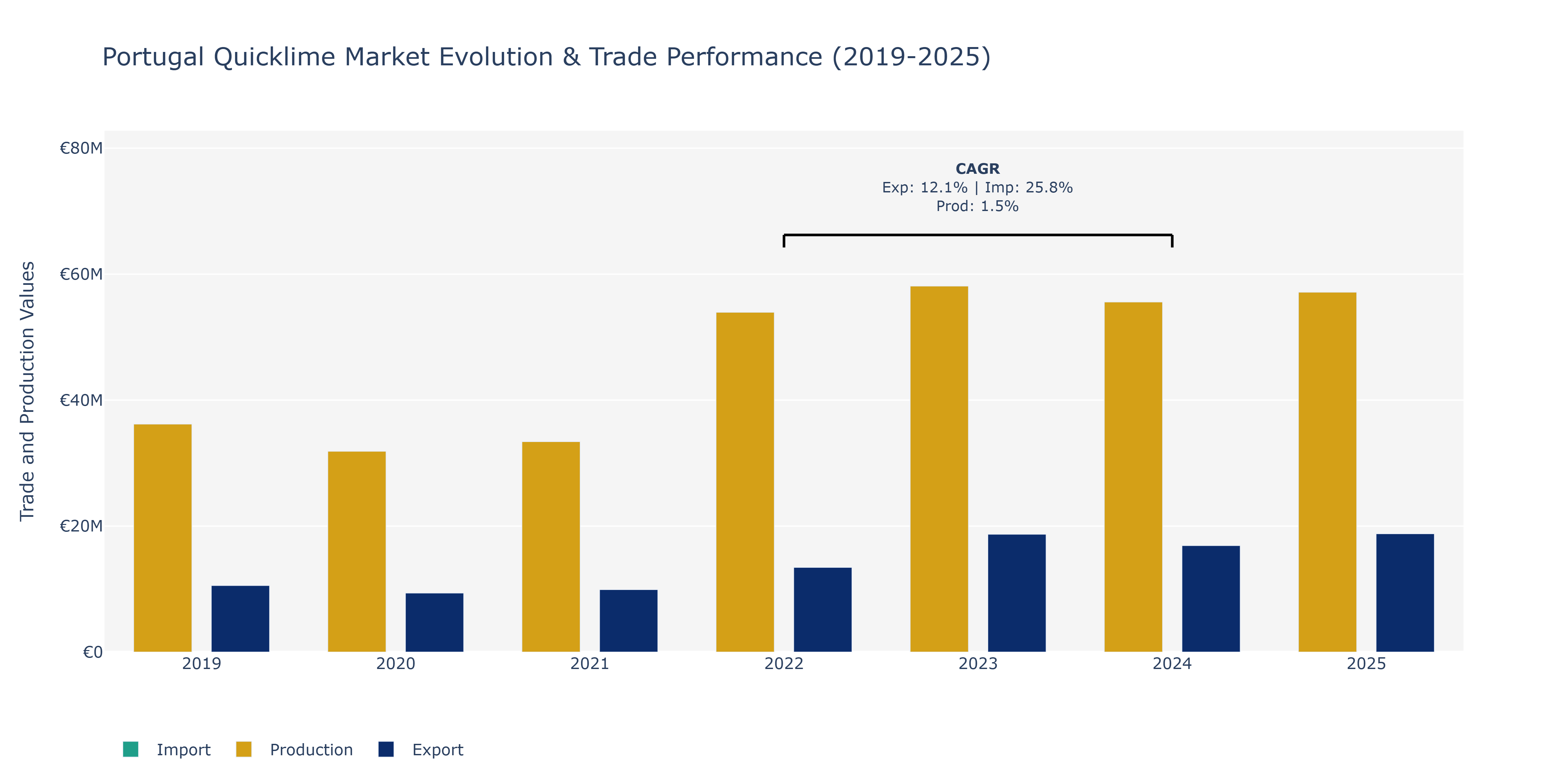 Portugal Quicklime Market: Production & Trade Performance (2019-2025)