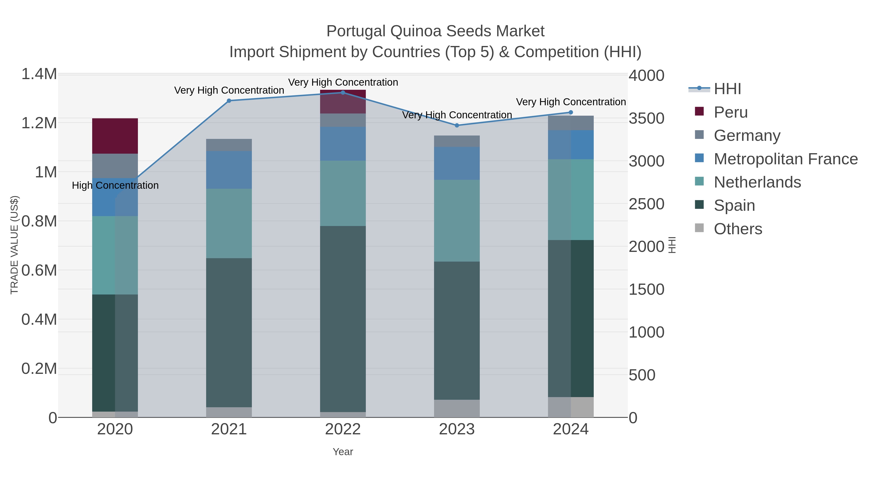 Portugal Quinoa Seeds Market Import Shipment by Countries (Top 5) & Competition (HHI)