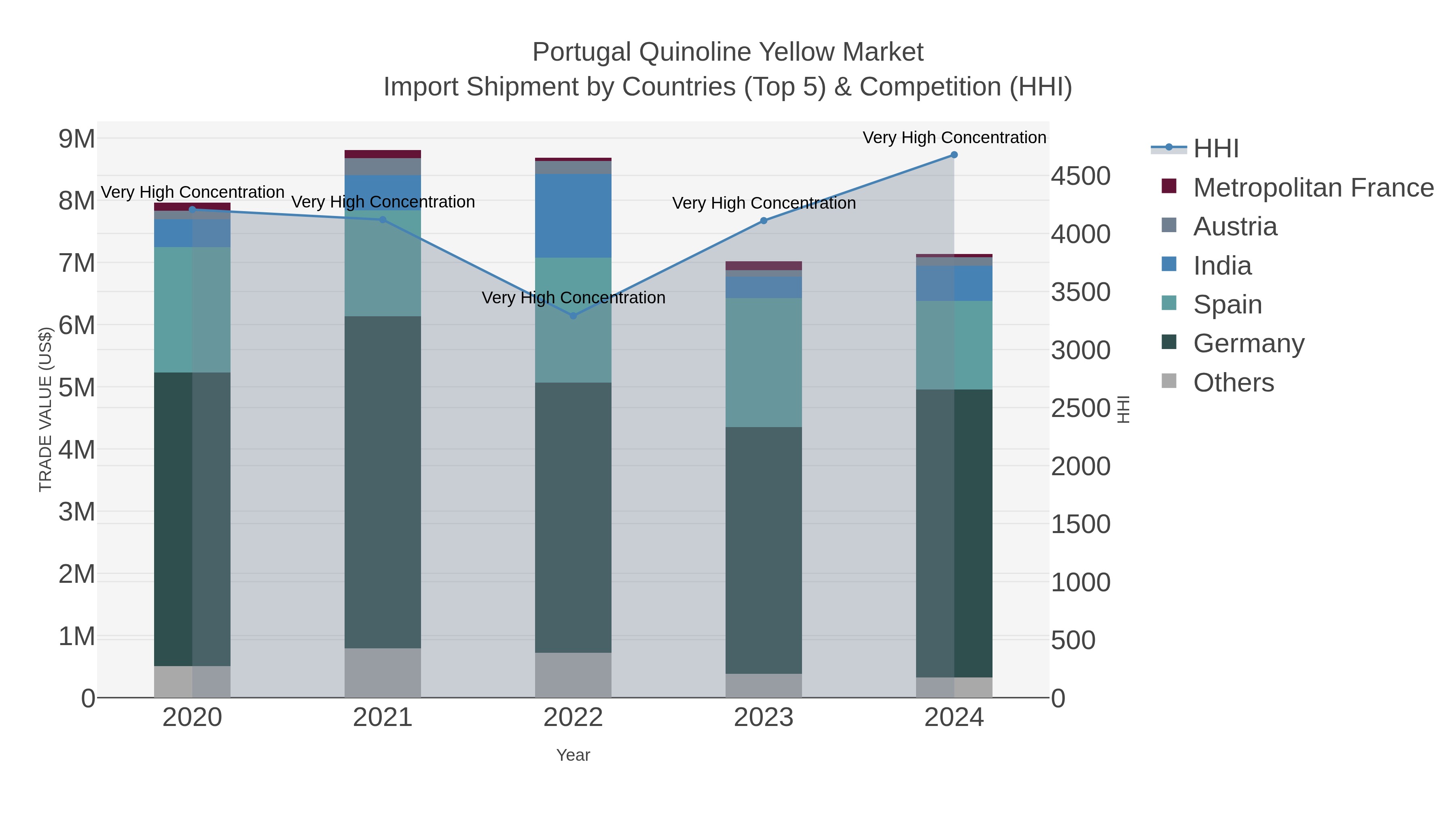 Portugal Quinoline Yellow Market Import Shipment by Countries (Top 5) & Competition (HHI)