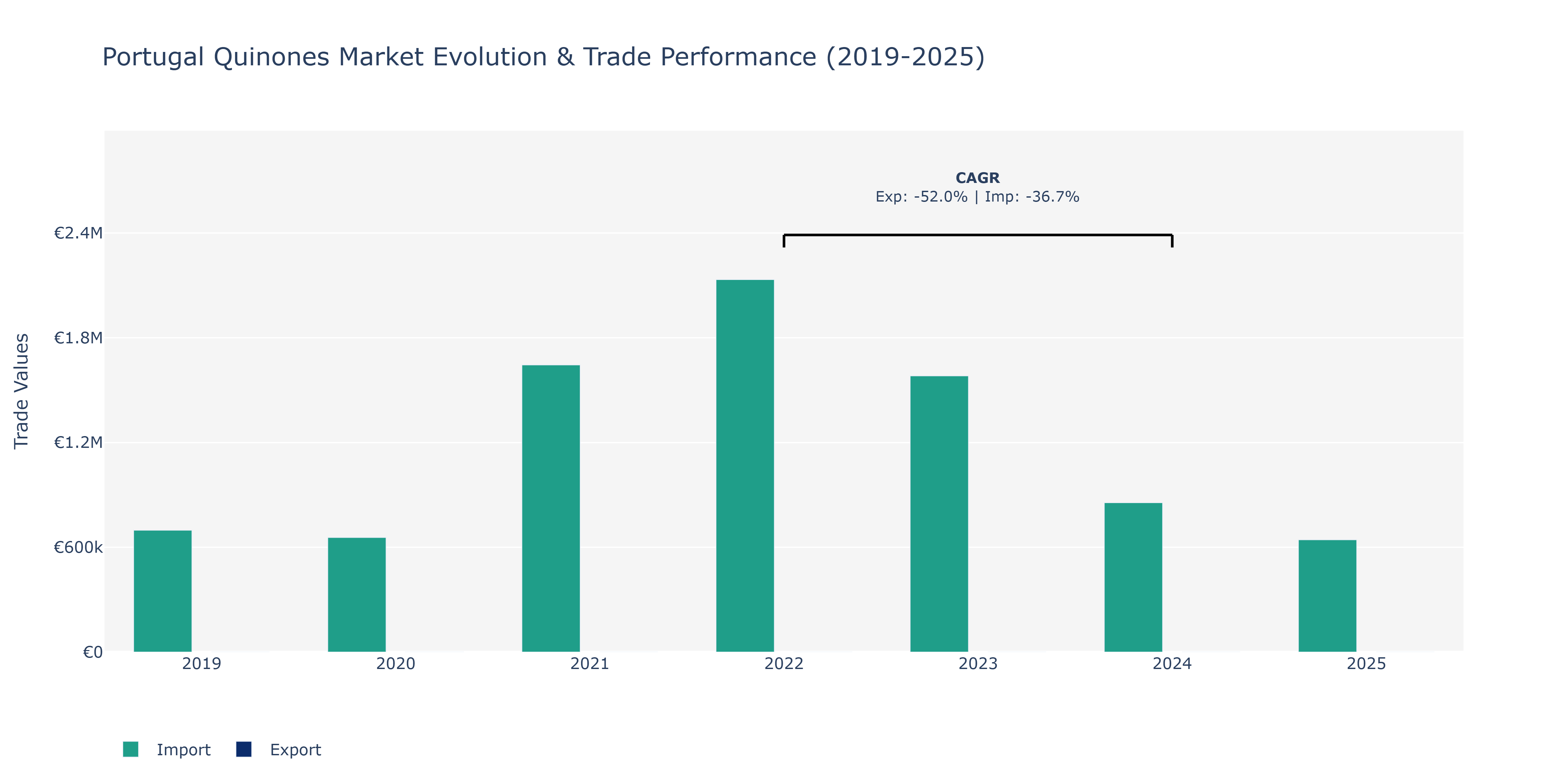 Portugal Quinones Market: Production & Trade Performance (2019-2025)