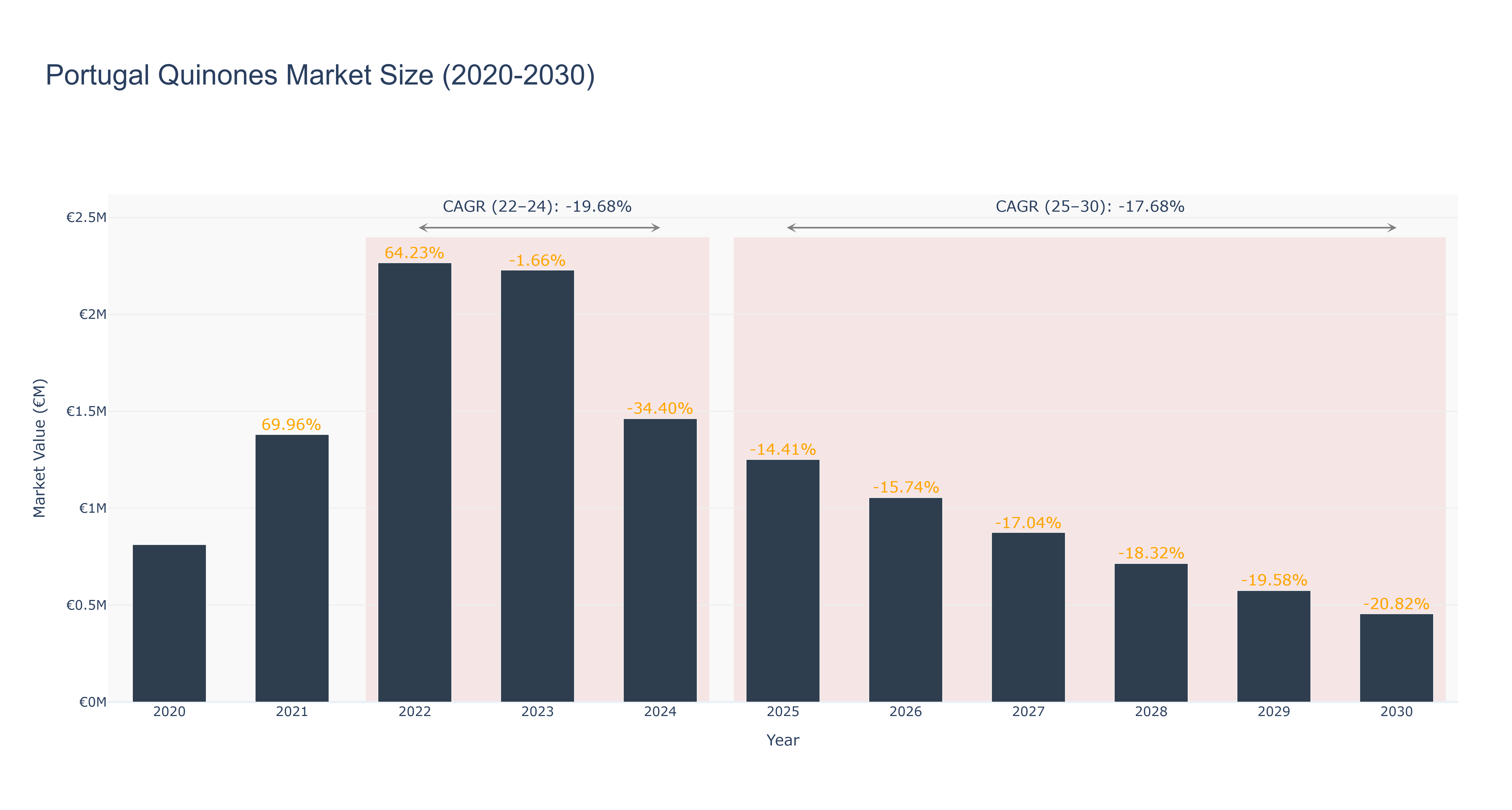 Portugal Quinones Market Size (2020-2030)