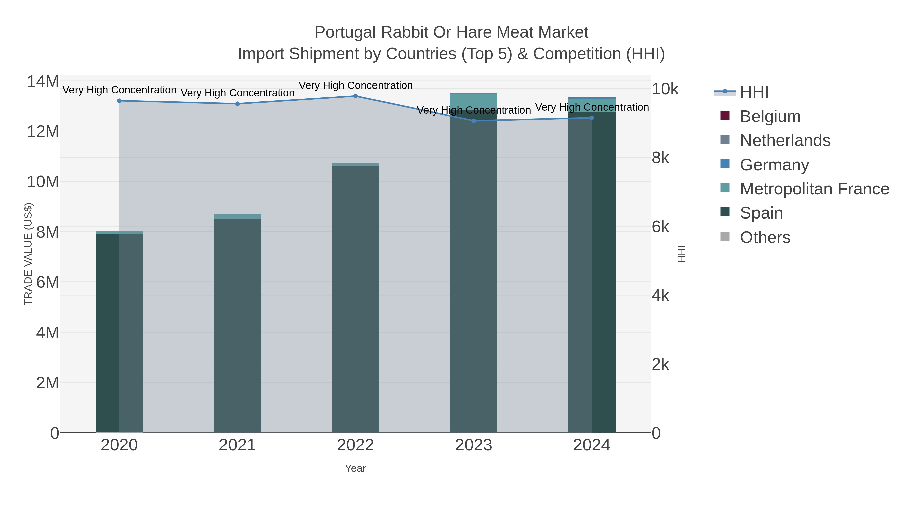 Portugal Rabbit Or Hare Meat Market Import Shipment by Countries (Top 5) & Competition (HHI)