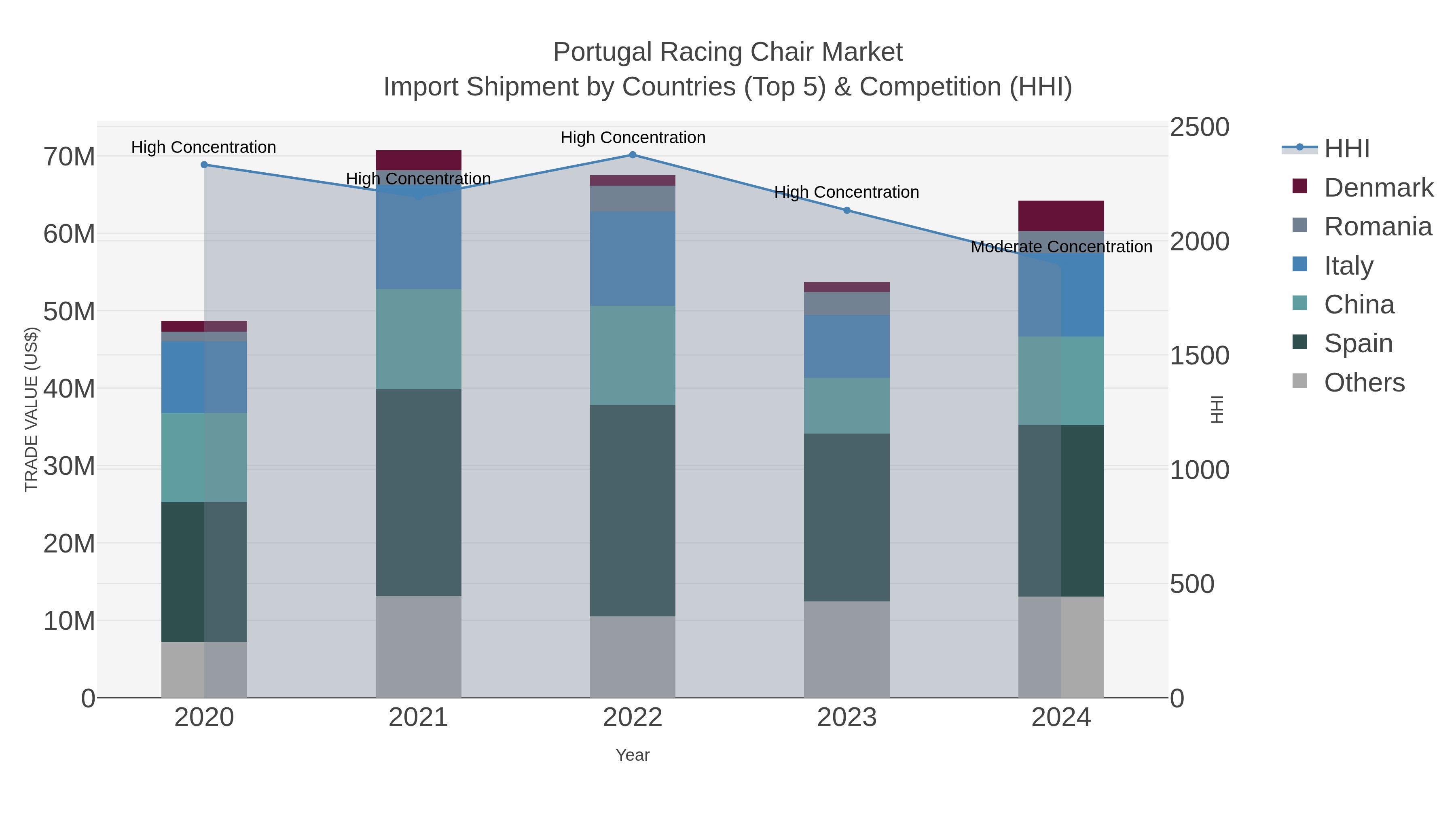 Portugal Racing Chair Market Import Shipment by Countries (Top 5) & Competition (HHI)