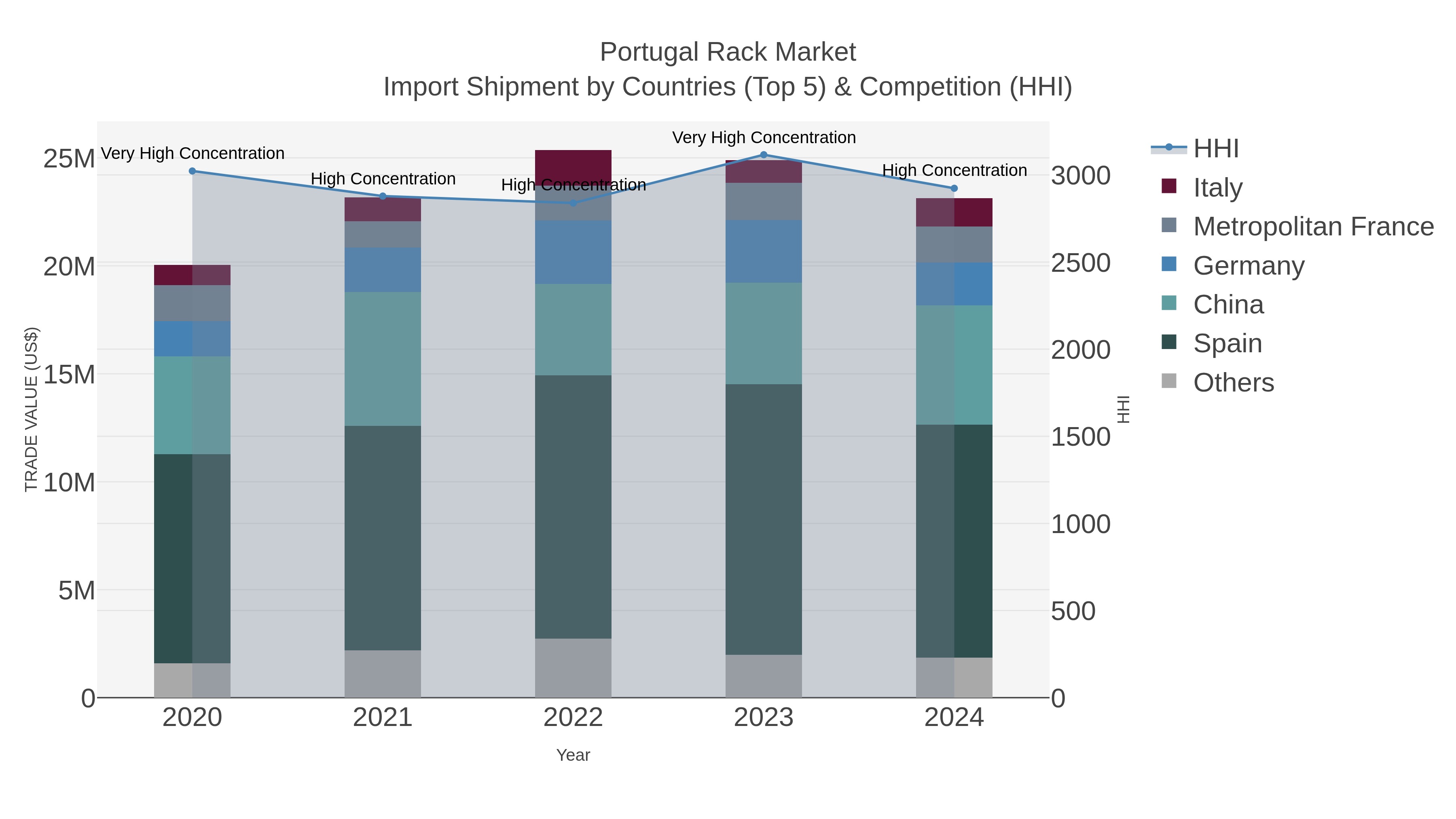 Portugal Rack Market Import Shipment by Countries (Top 5) & Competition (HHI)