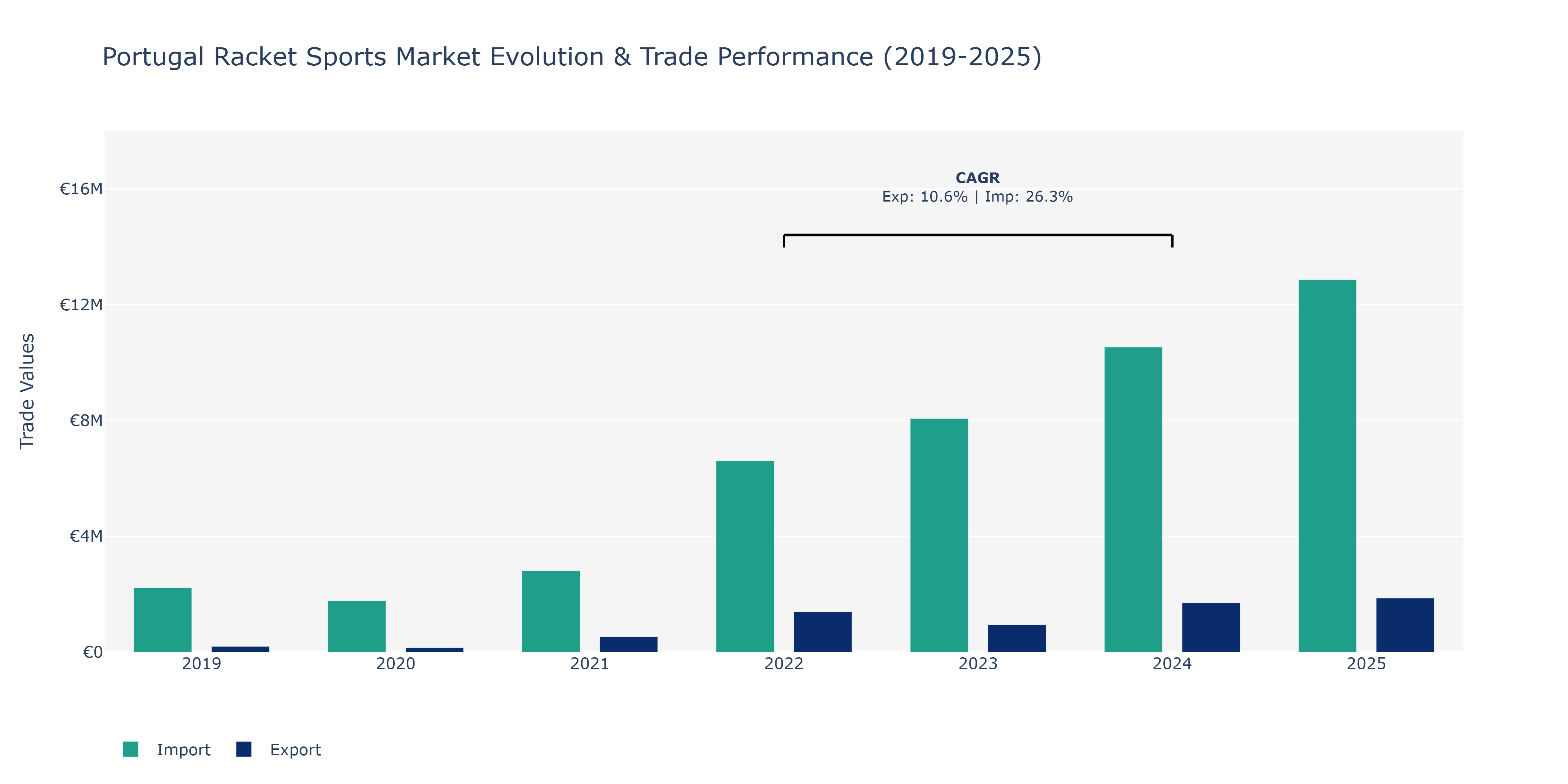 Portugal Racket Sports Market: Production & Trade Performance (2019-2025)