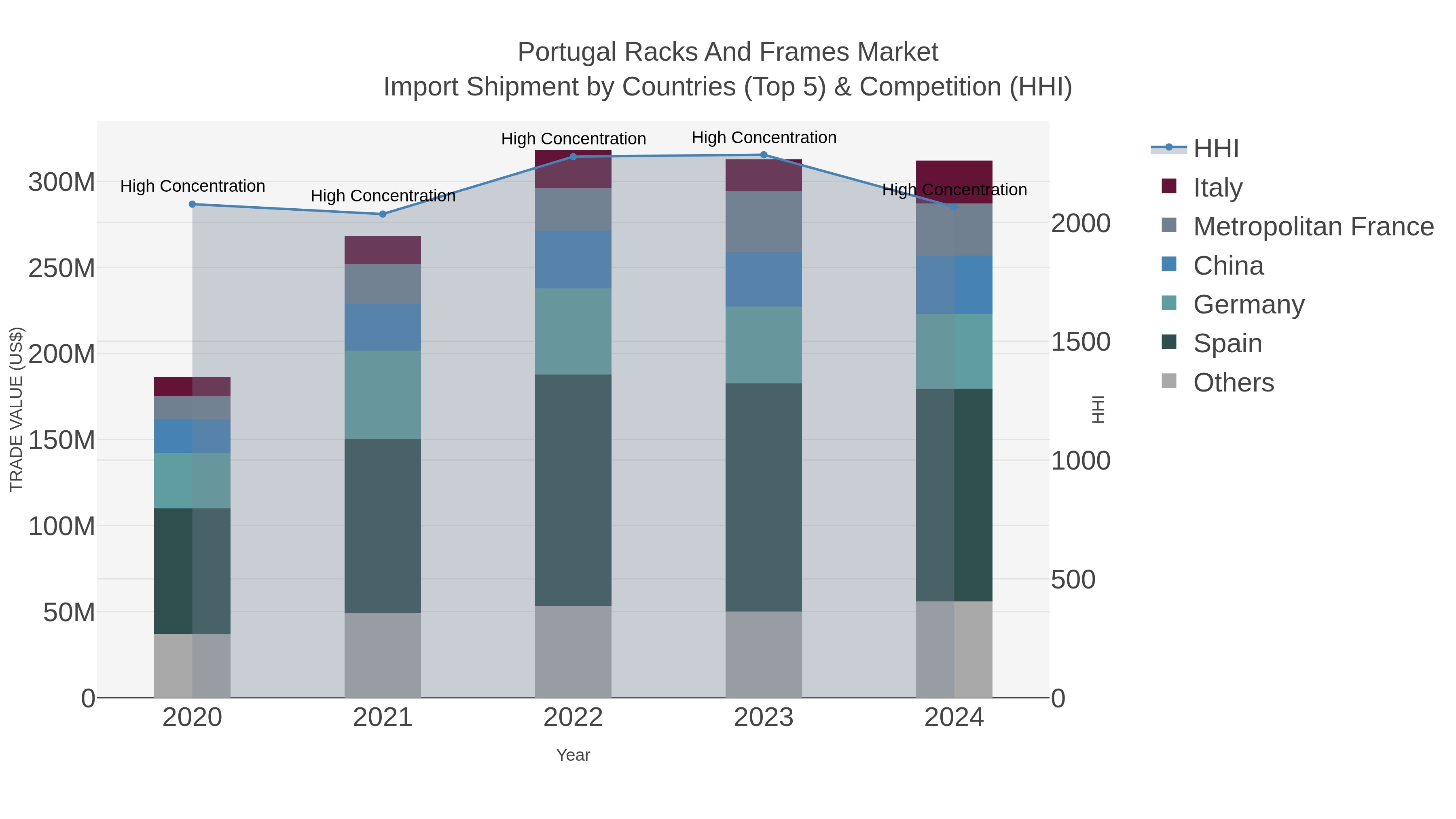 Portugal Racks And Frames Market Import Shipment by Countries (Top 5) & Competition (HHI)