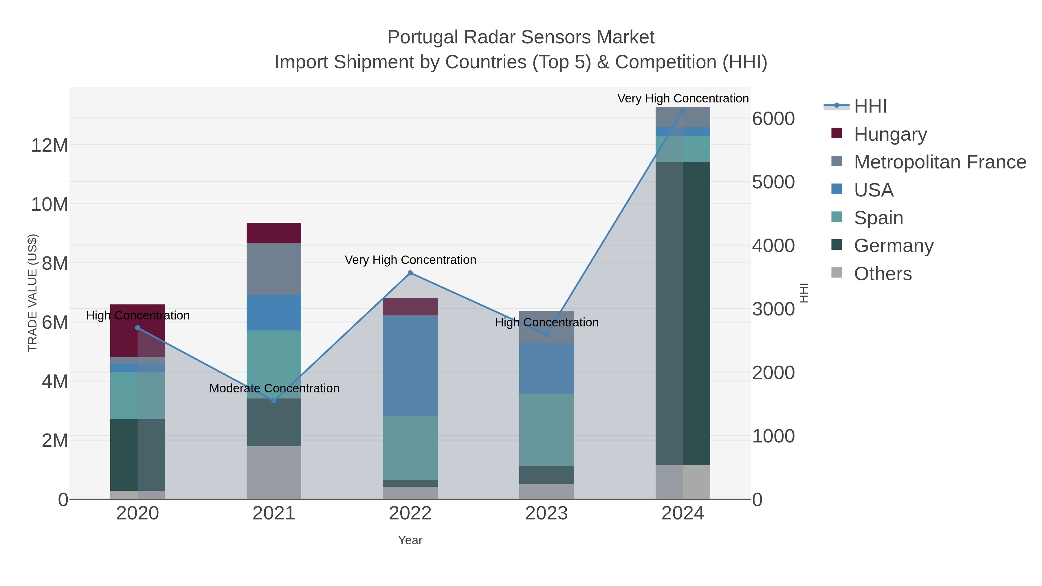 Portugal Radar Sensors Market Import Shipment by Countries (Top 5) & Competition (HHI)