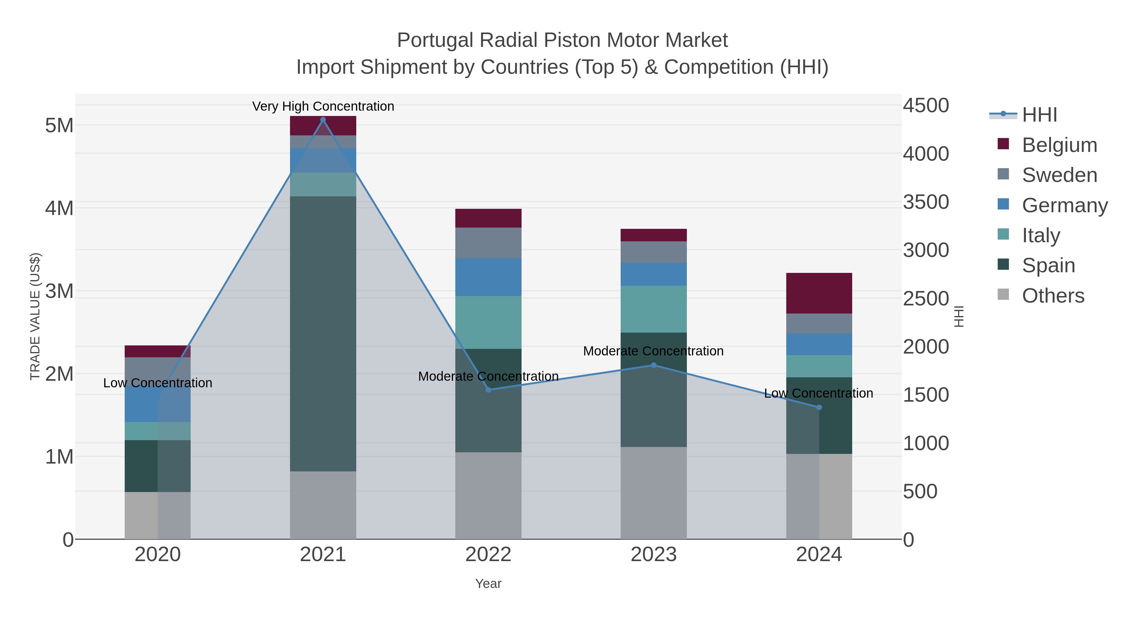 Portugal Radial Piston Motor Market Import Shipment by Countries (Top 5) & Competition (HHI)