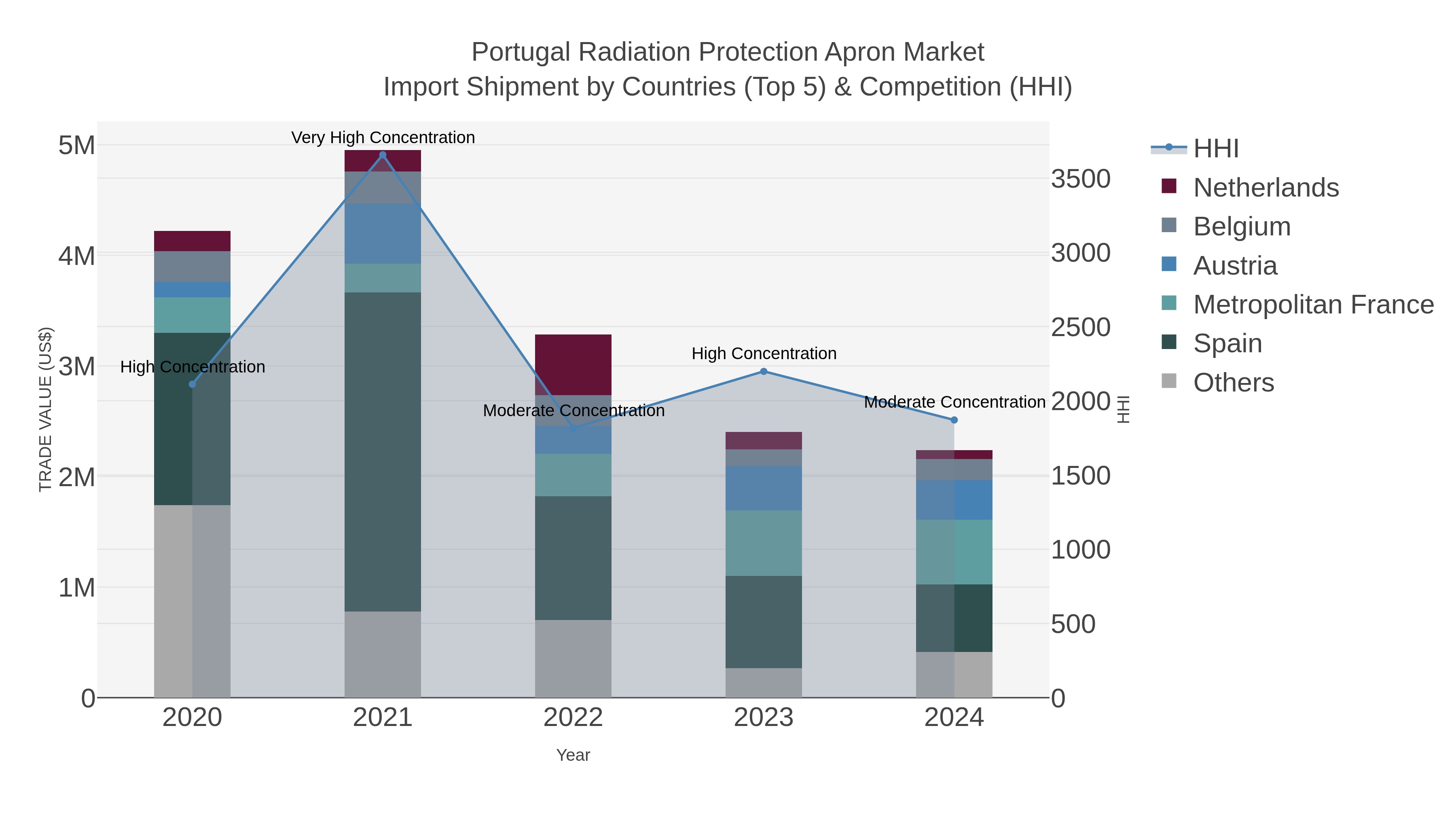 Portugal Radiation Protection Apron Market Import Shipment by Countries (Top 5) & Competition (HHI)