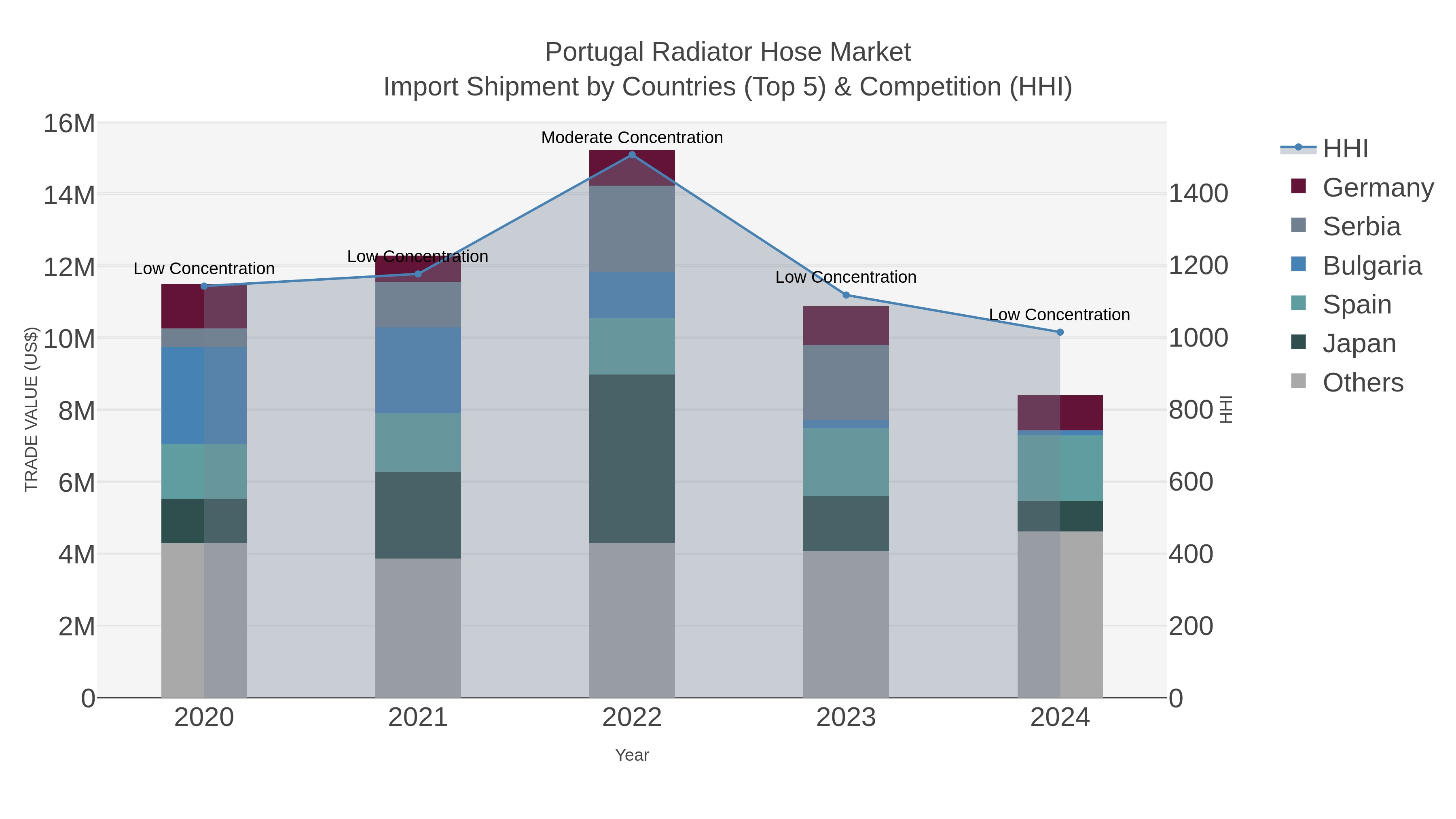 Portugal Radiator Hose Market Import Shipment by Countries (Top 5) & Competition (HHI)
