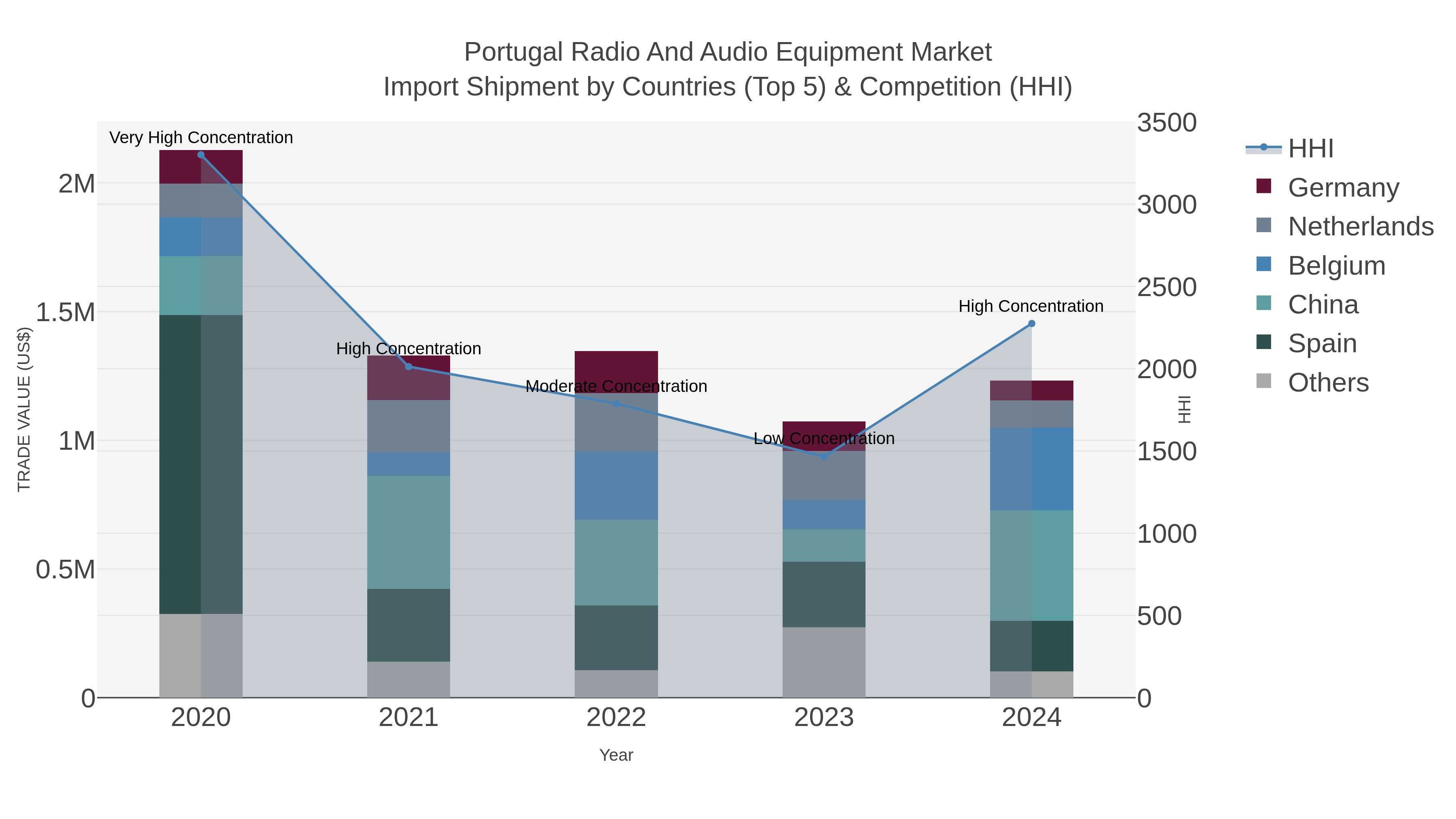 Portugal Radio And Audio Equipment Market Import Shipment by Countries (Top 5) & Competition (HHI)