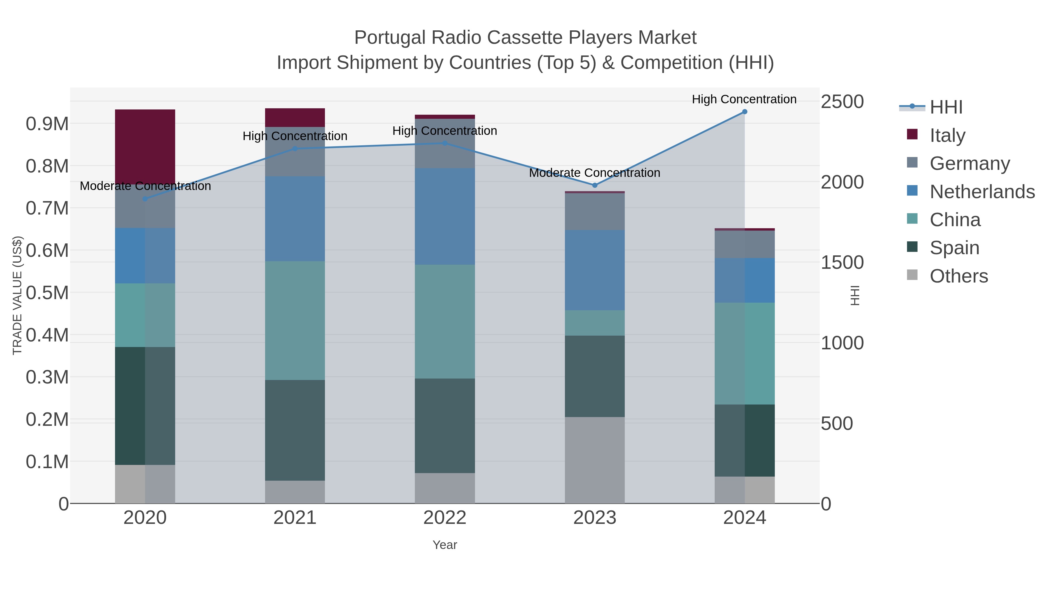 Portugal Radio Cassette Players Market Import Shipment by Countries (Top 5) & Competition (HHI)