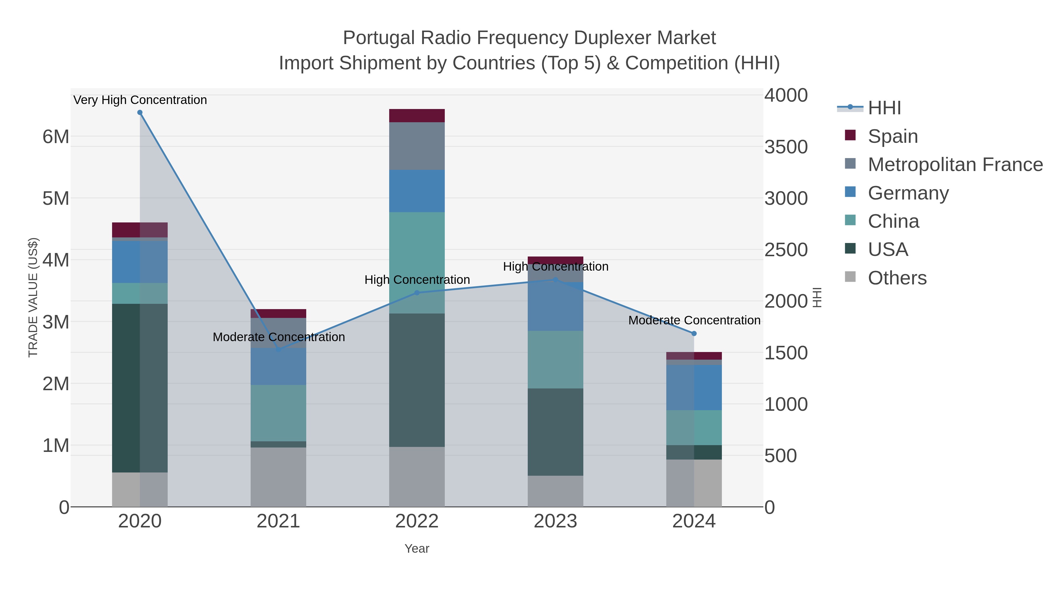 Portugal Radio Frequency Duplexer Market Import Shipment by Countries (Top 5) & Competition (HHI)
