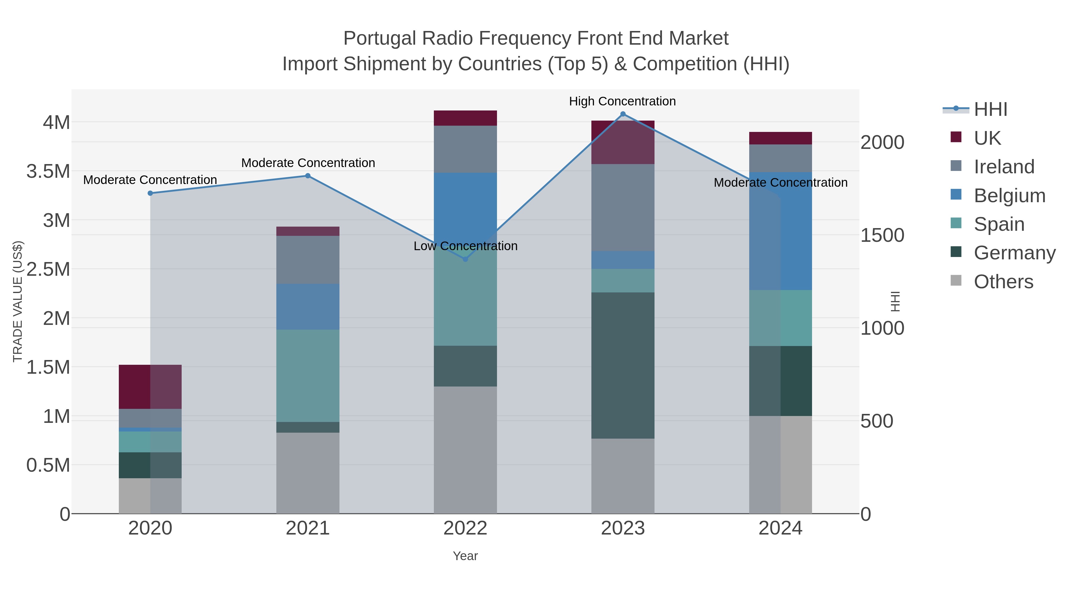 Portugal Radio Frequency Front End Market Import Shipment by Countries (Top 5) & Competition (HHI)