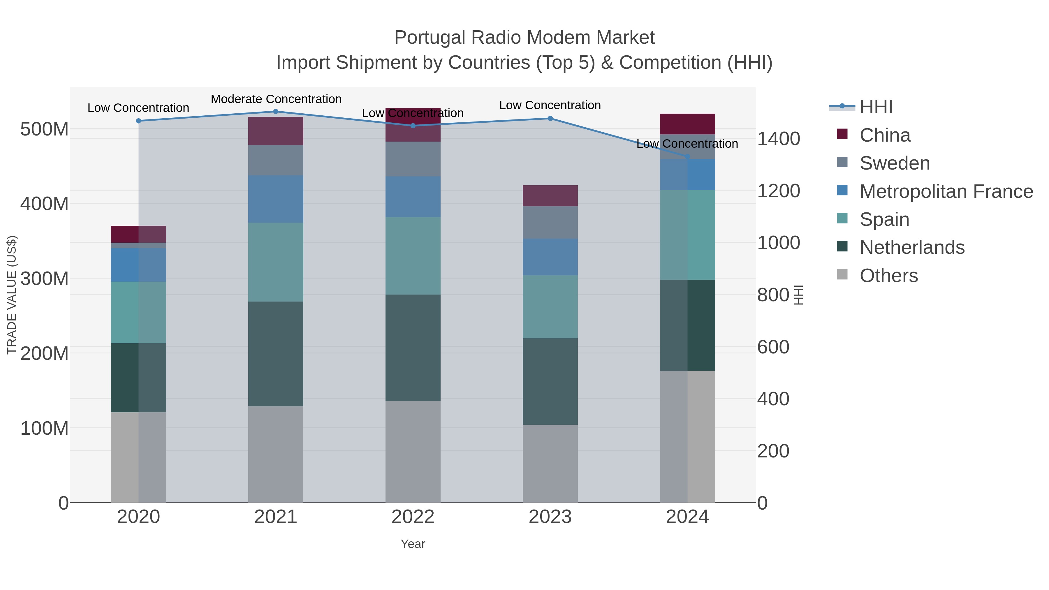 Portugal Radio Modem Market Import Shipment by Countries (Top 5) & Competition (HHI)