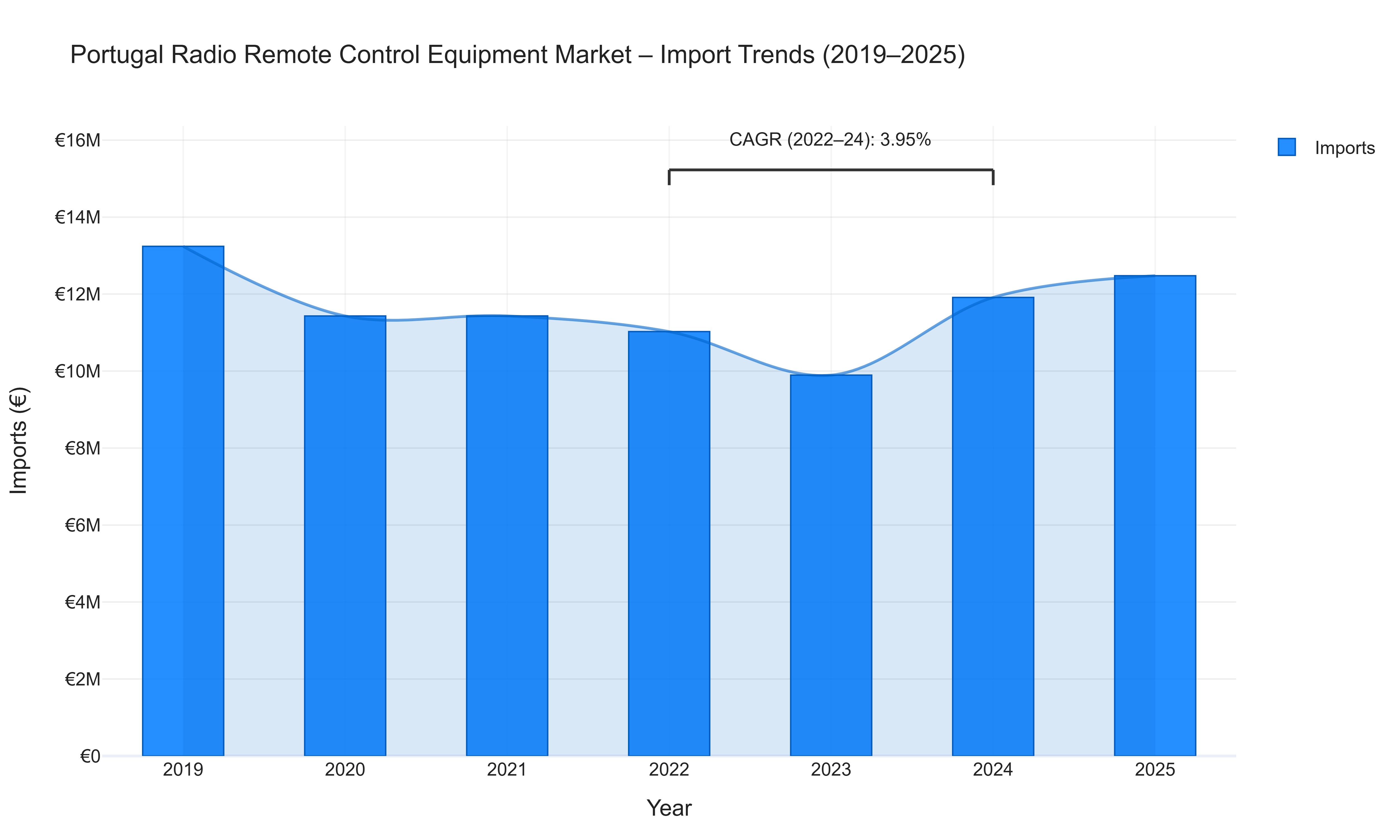 Portugal Radio Remote Control Equipment Market - Import Trends (2019-2025)