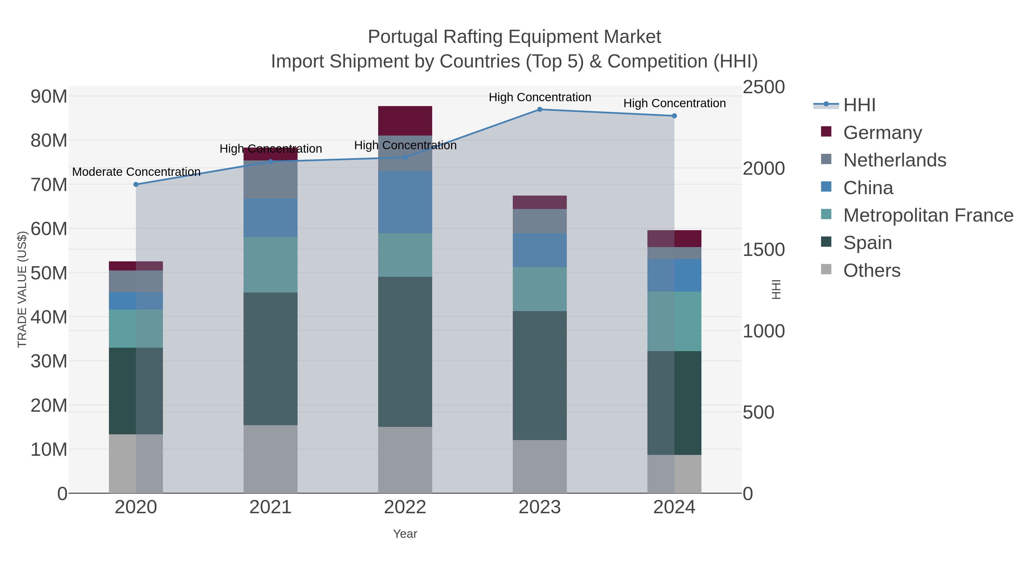 Portugal Rafting Equipment Market Import Shipment by Countries (Top 5) & Competition (HHI)